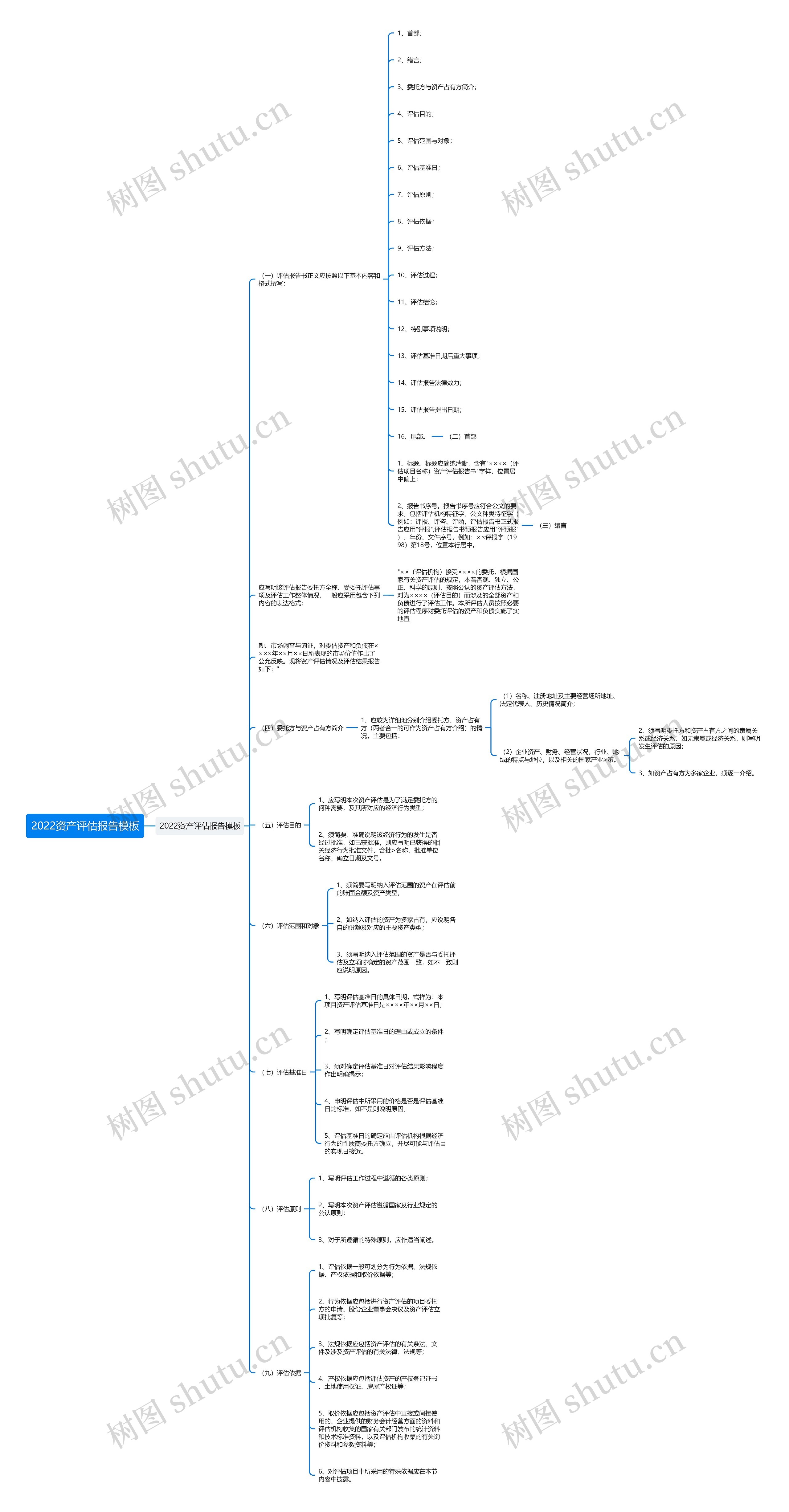 2022资产评估报告思维导图