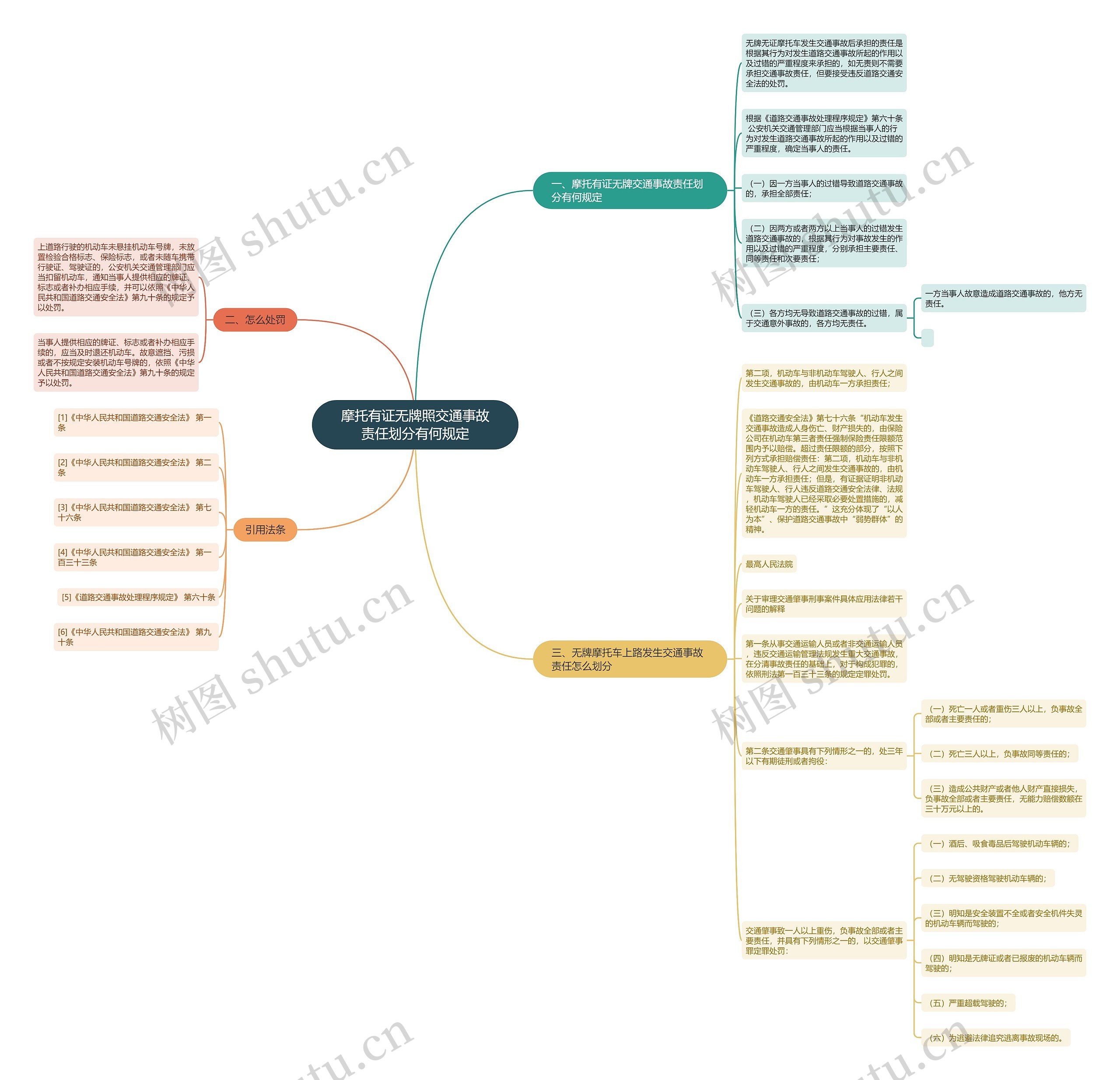 摩托有证无牌照交通事故责任划分有何规定思维导图