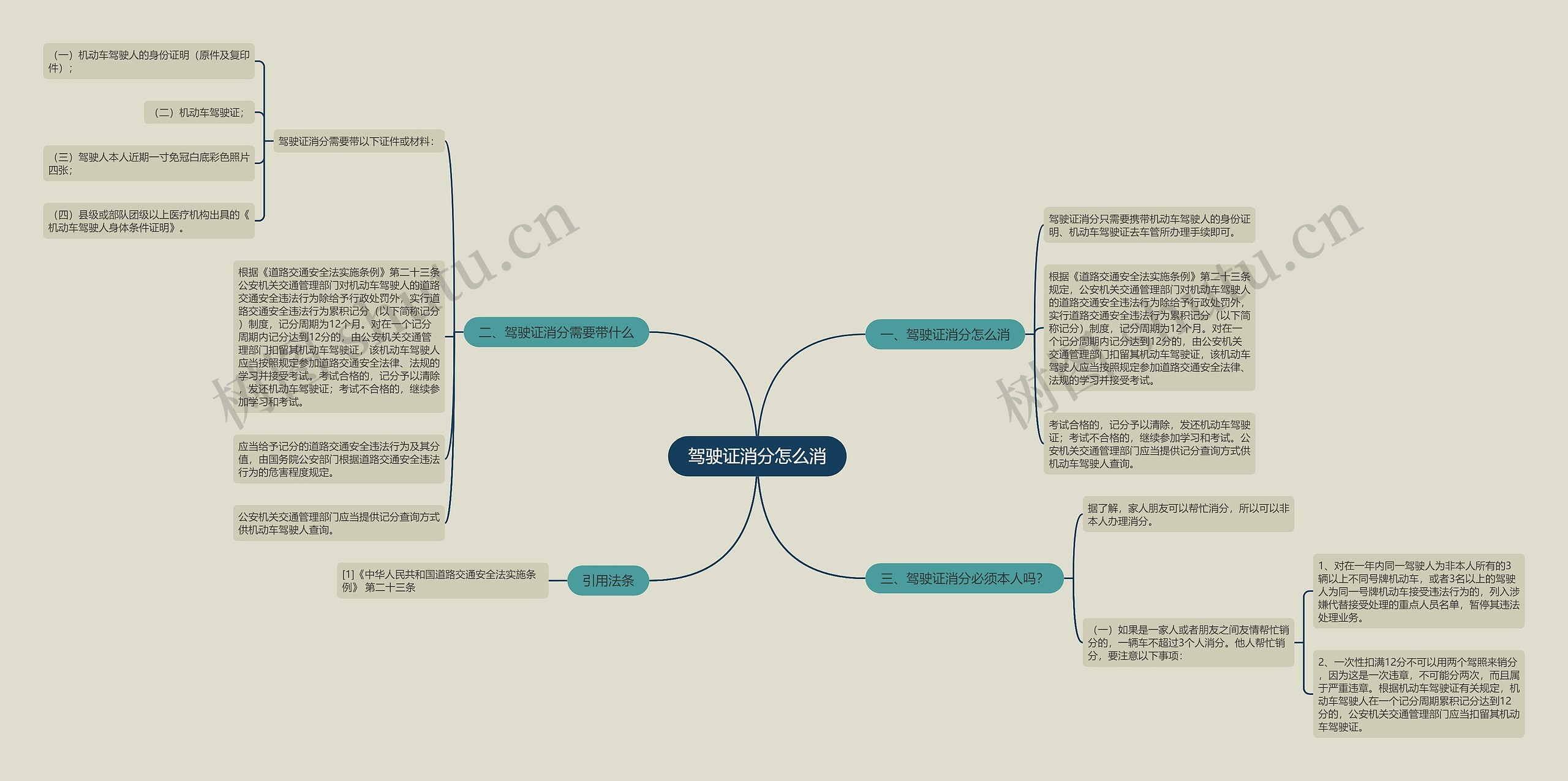 驾驶证消分怎么消思维导图