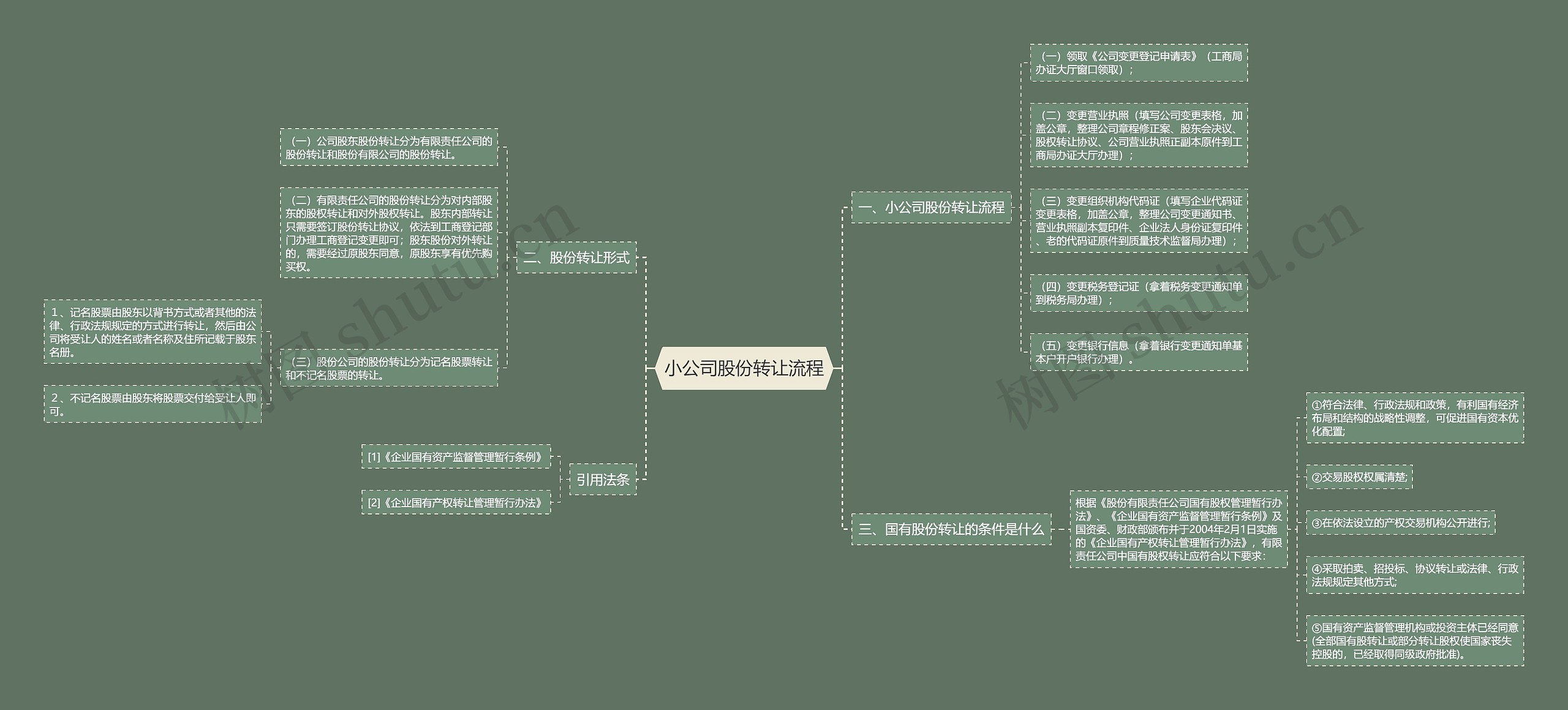 小公司股份转让流程思维导图