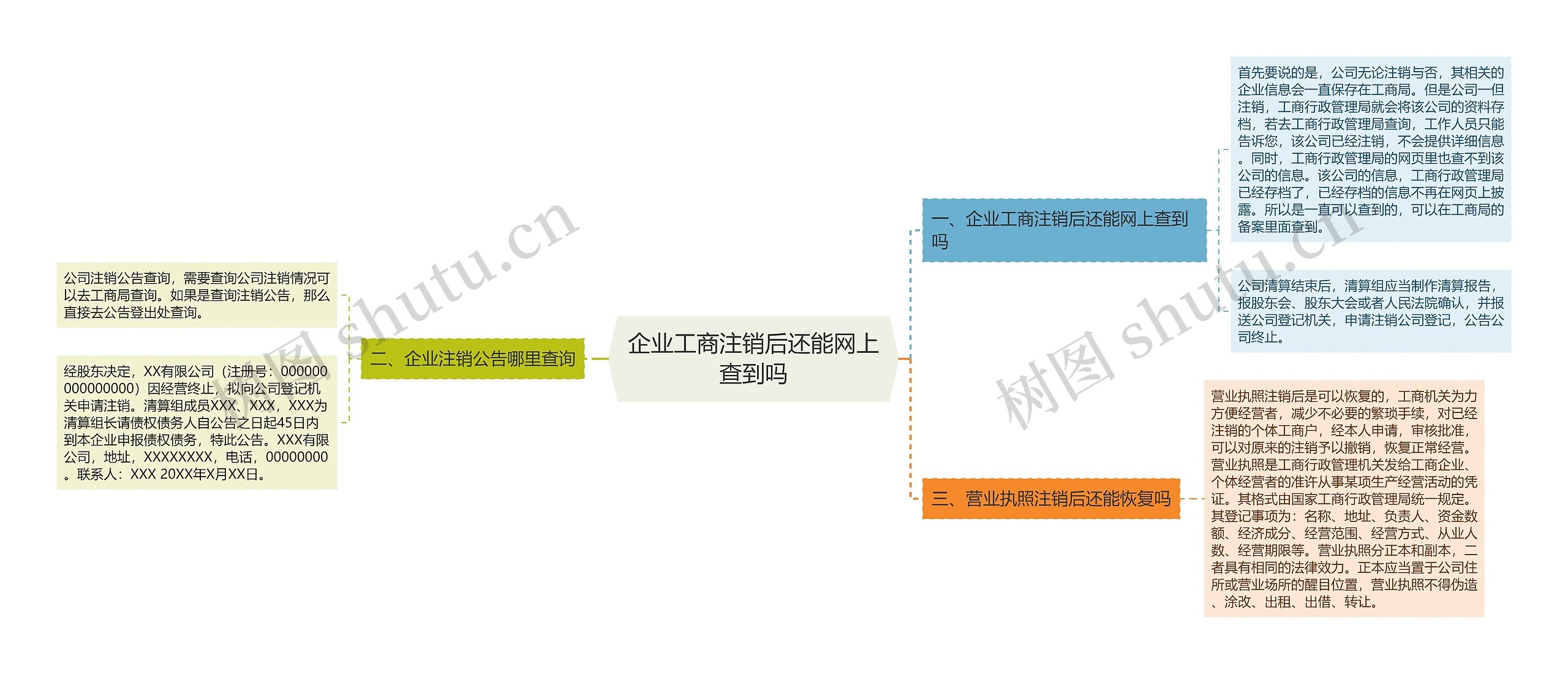 企业工商注销后还能网上查到吗思维导图