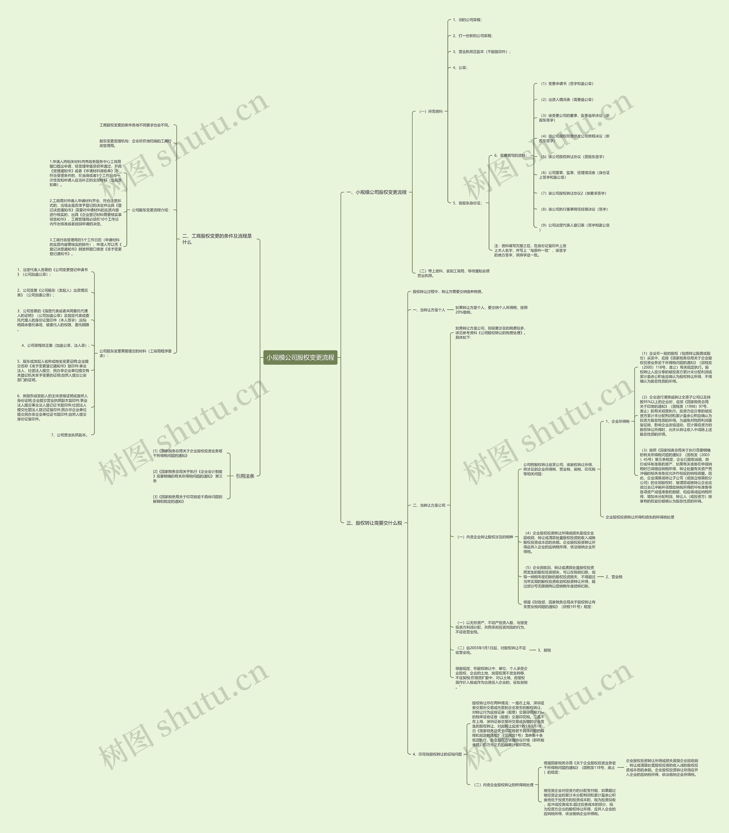 小规模公司股权变更流程思维导图