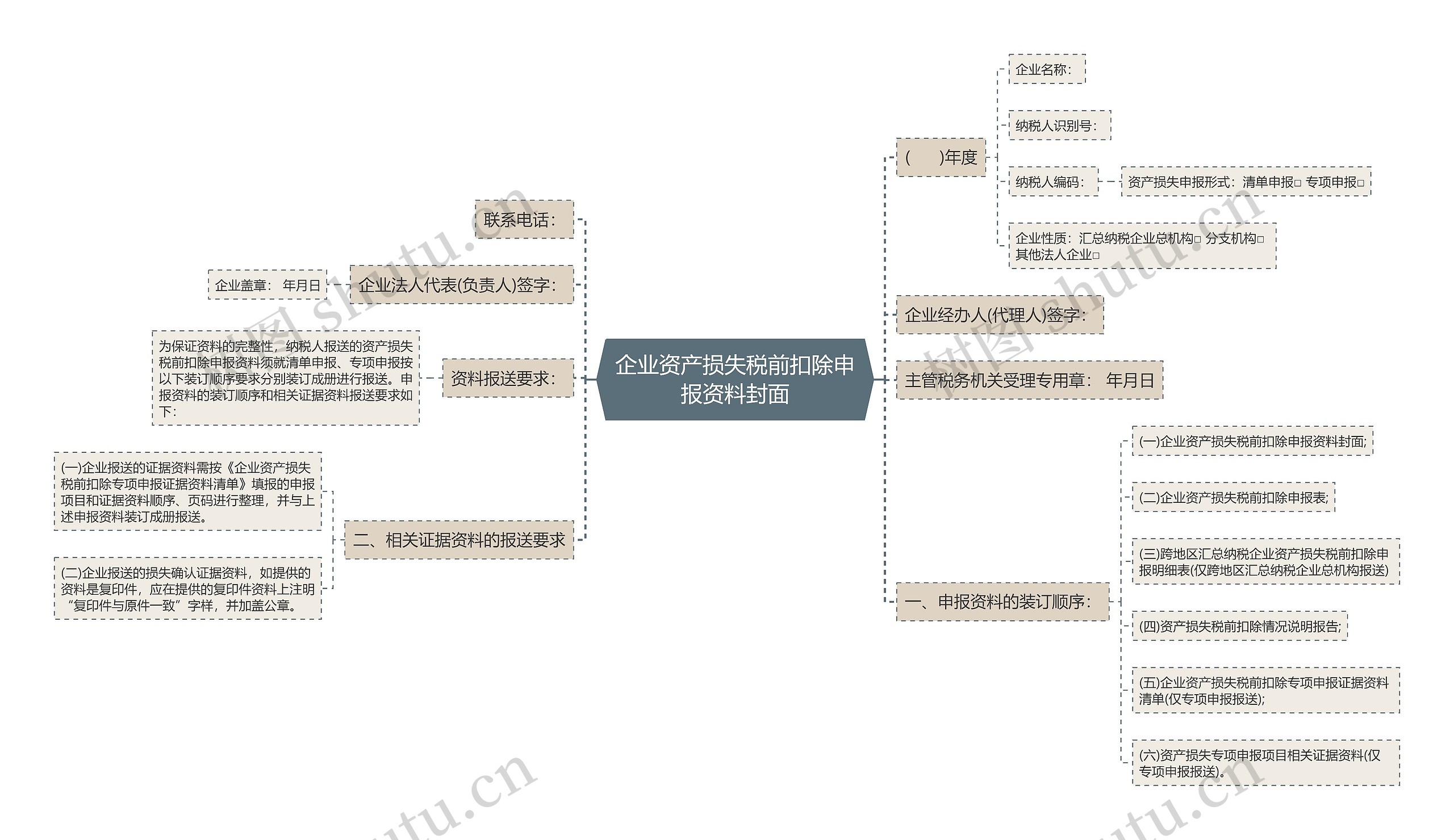 企业资产损失税前扣除申报资料封面思维导图