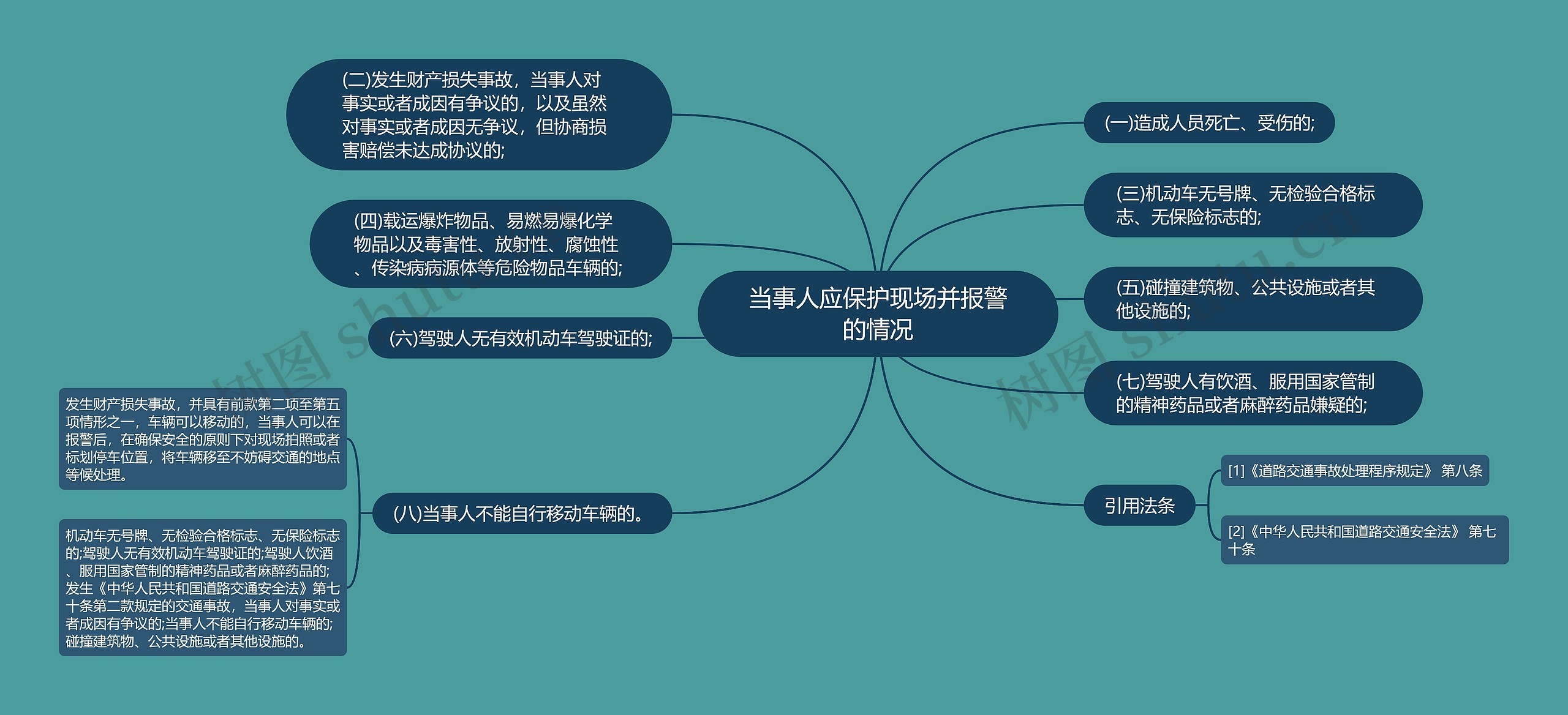 当事人应保护现场并报警的情况思维导图