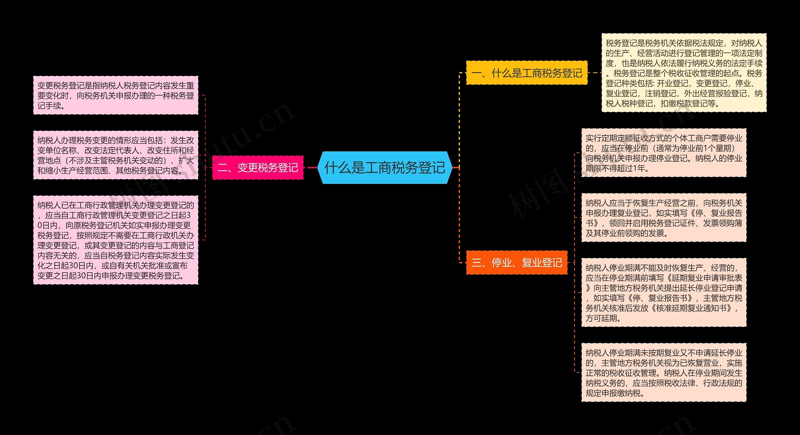 什么是工商税务登记