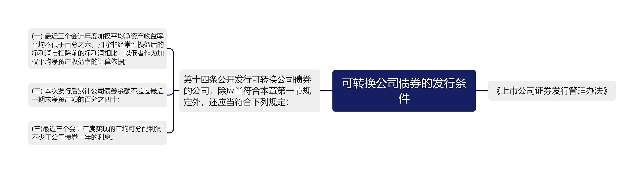 可转换公司债券的发行条件