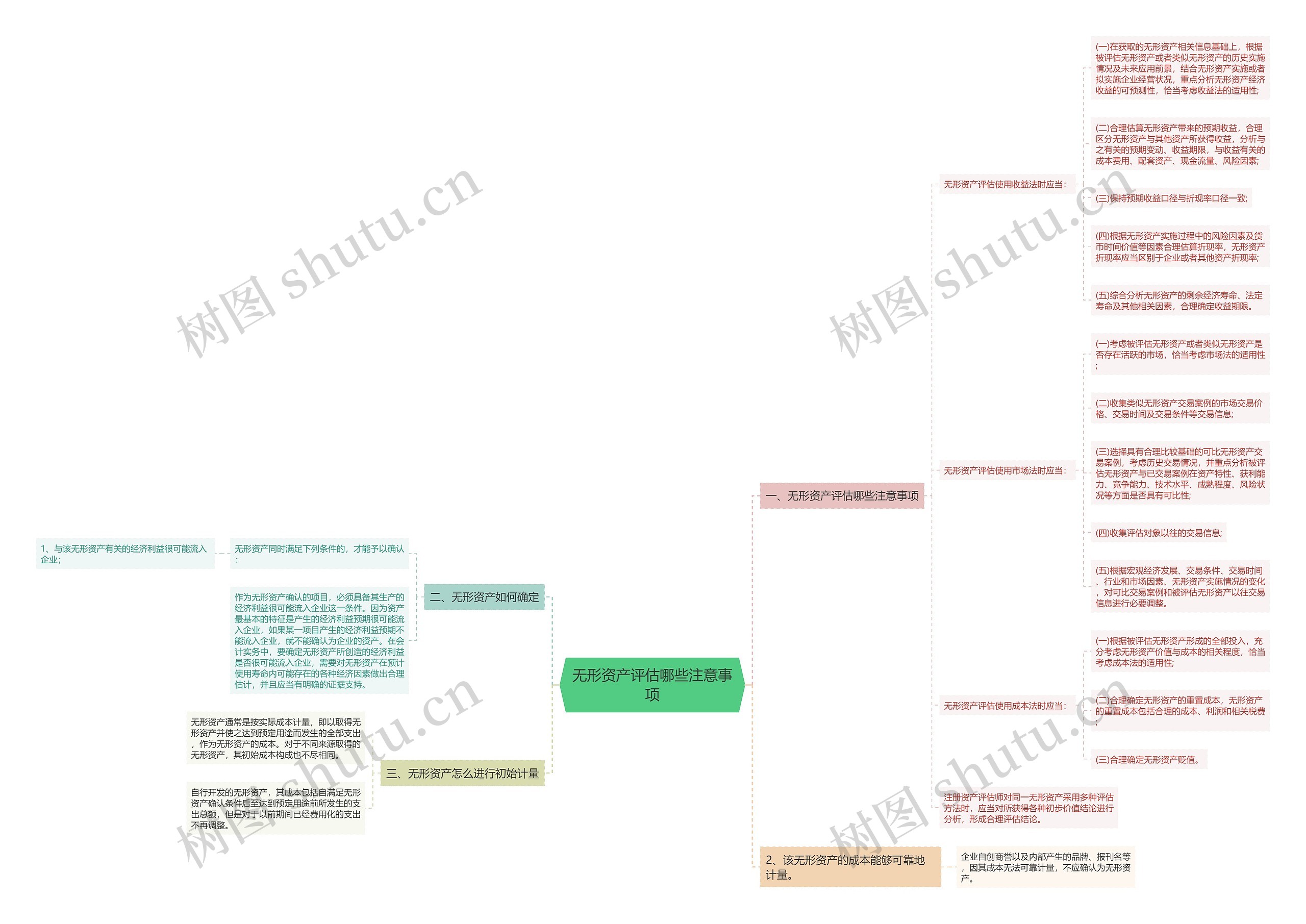 无形资产评估哪些注意事项思维导图