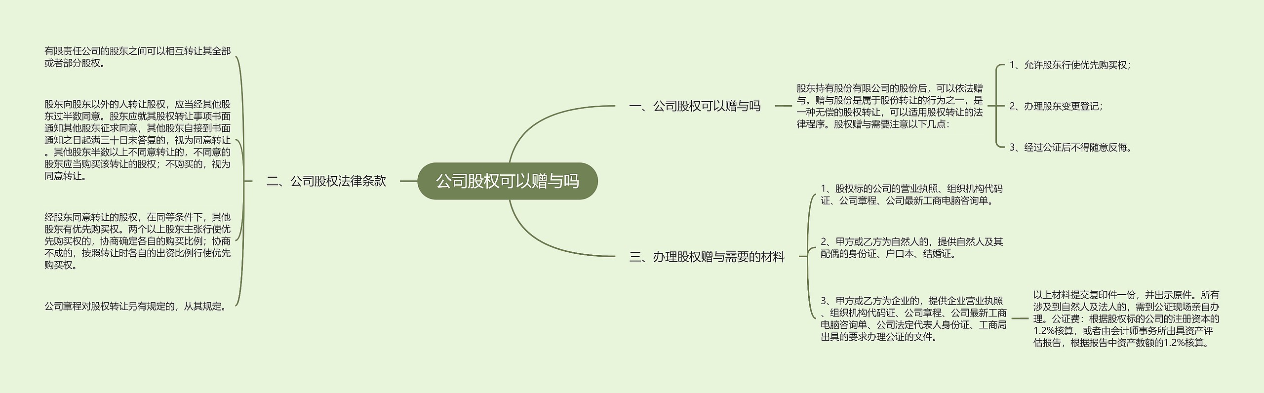 公司股权可以赠与吗思维导图