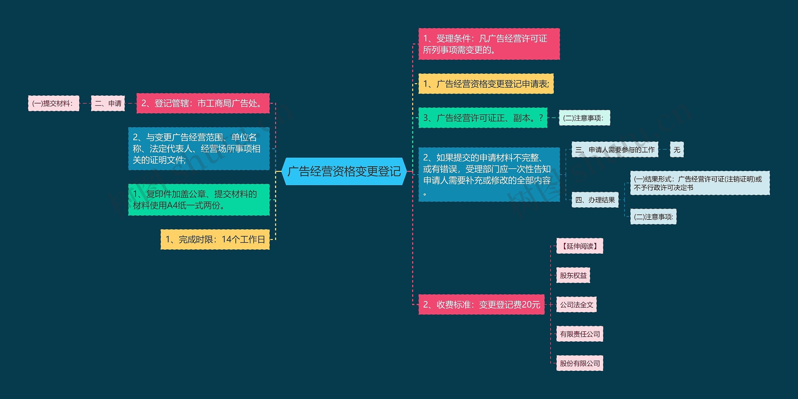 广告经营资格变更登记思维导图