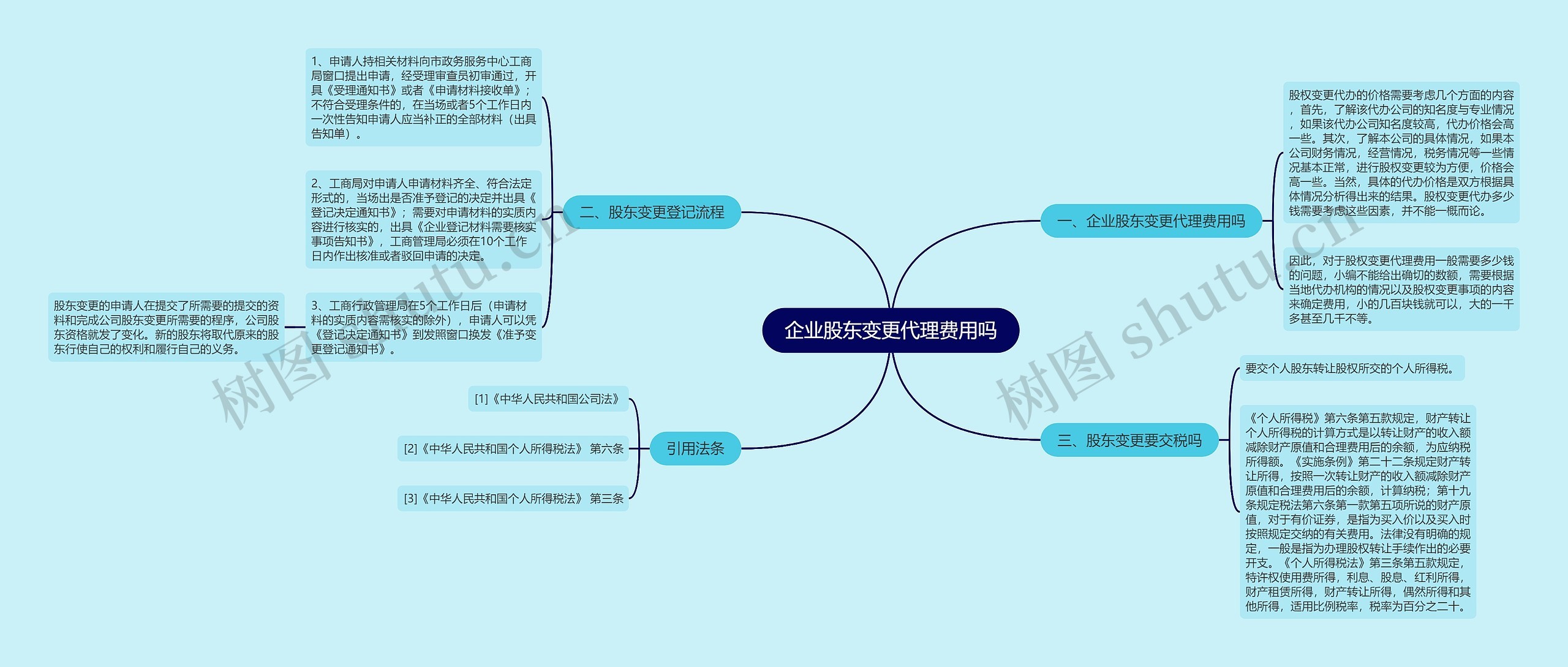 企业股东变更代理费用吗