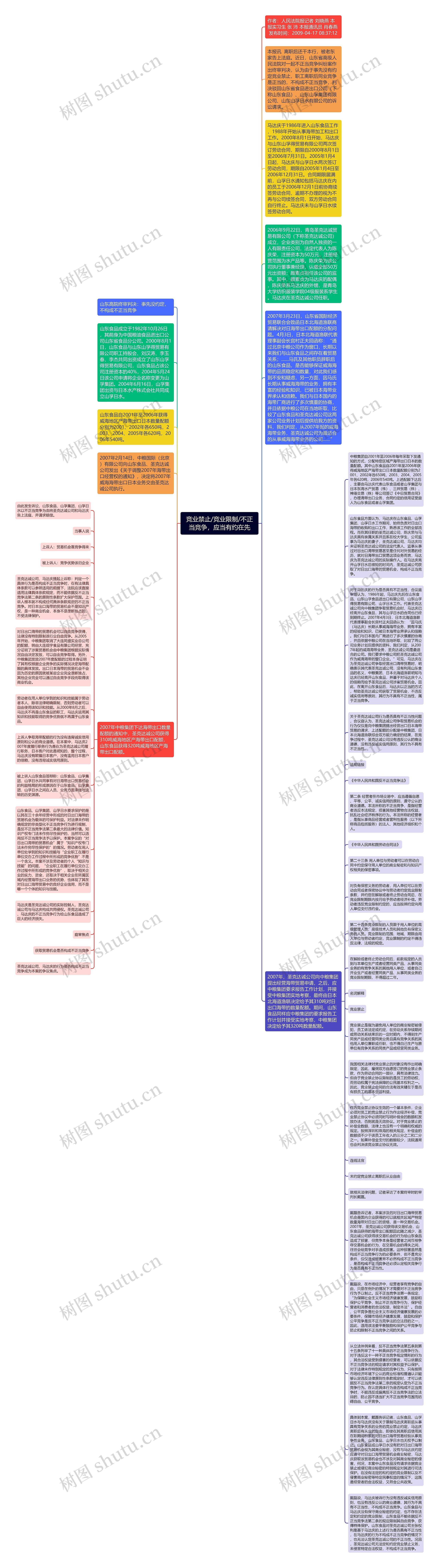 竞业禁止/竞业限制/不正当竞争，应当有约在先思维导图