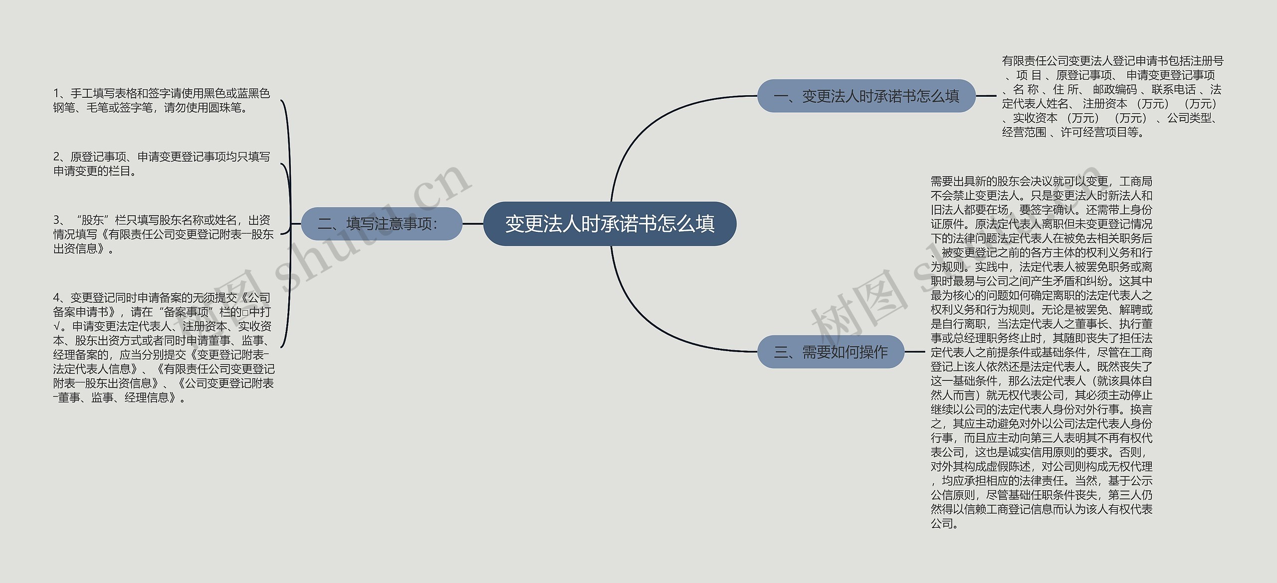 变更法人时承诺书怎么填思维导图