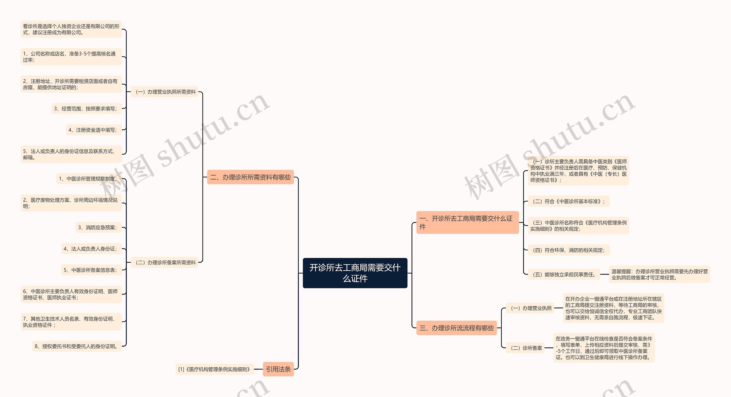 开诊所去工商局需要交什么证件思维导图
