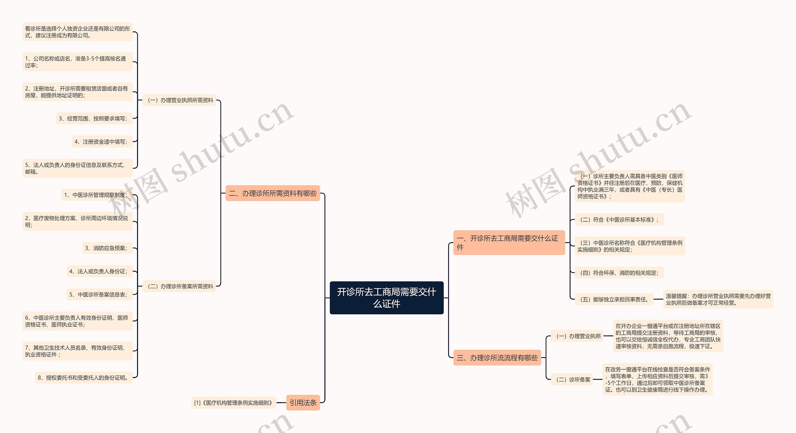 开诊所去工商局需要交什么证件 开诊所去工商局需要交什么证件