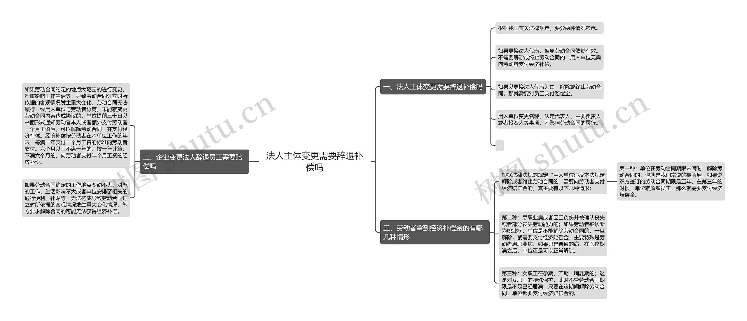 法人主体变更需要辞退补偿吗思维导图