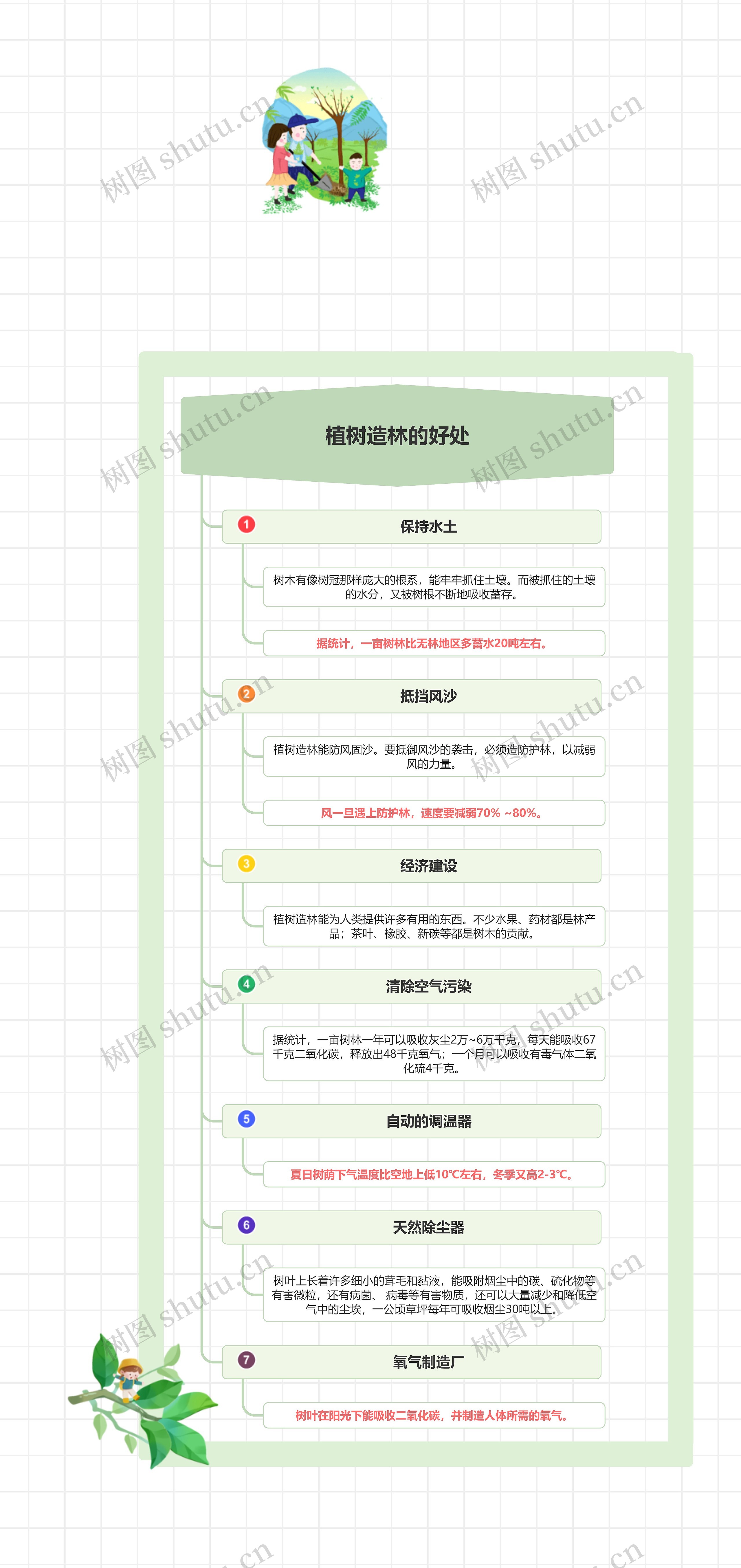 植树造林的好处科普思维导图