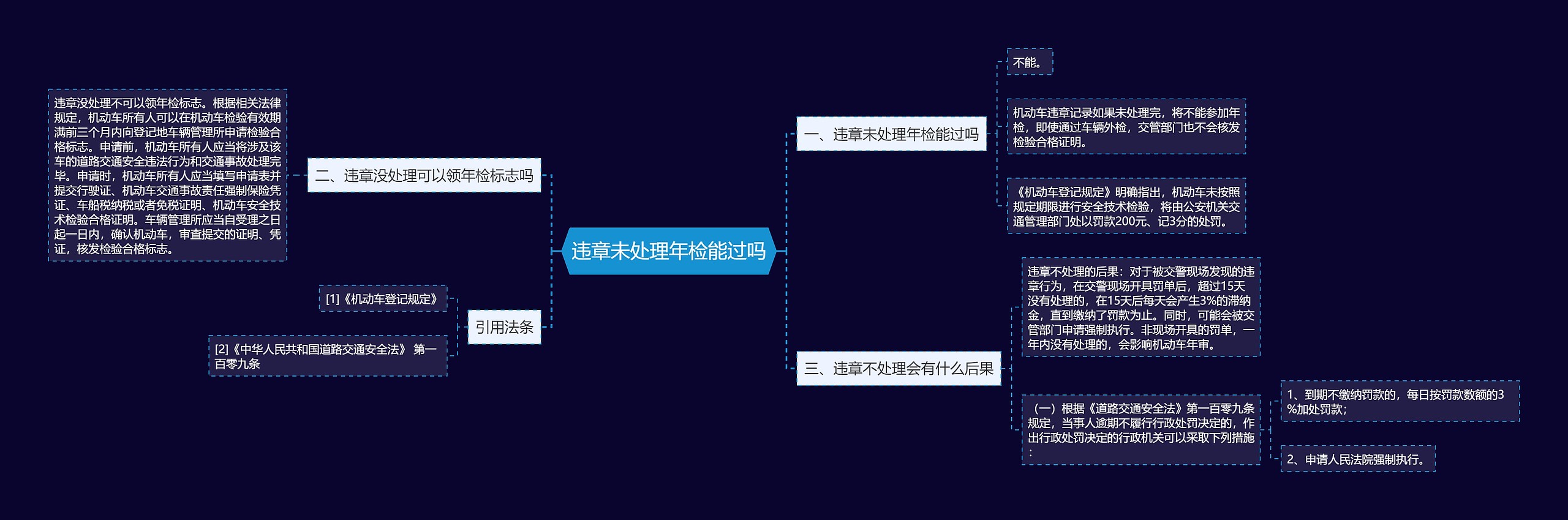 违章未处理年检能过吗思维导图