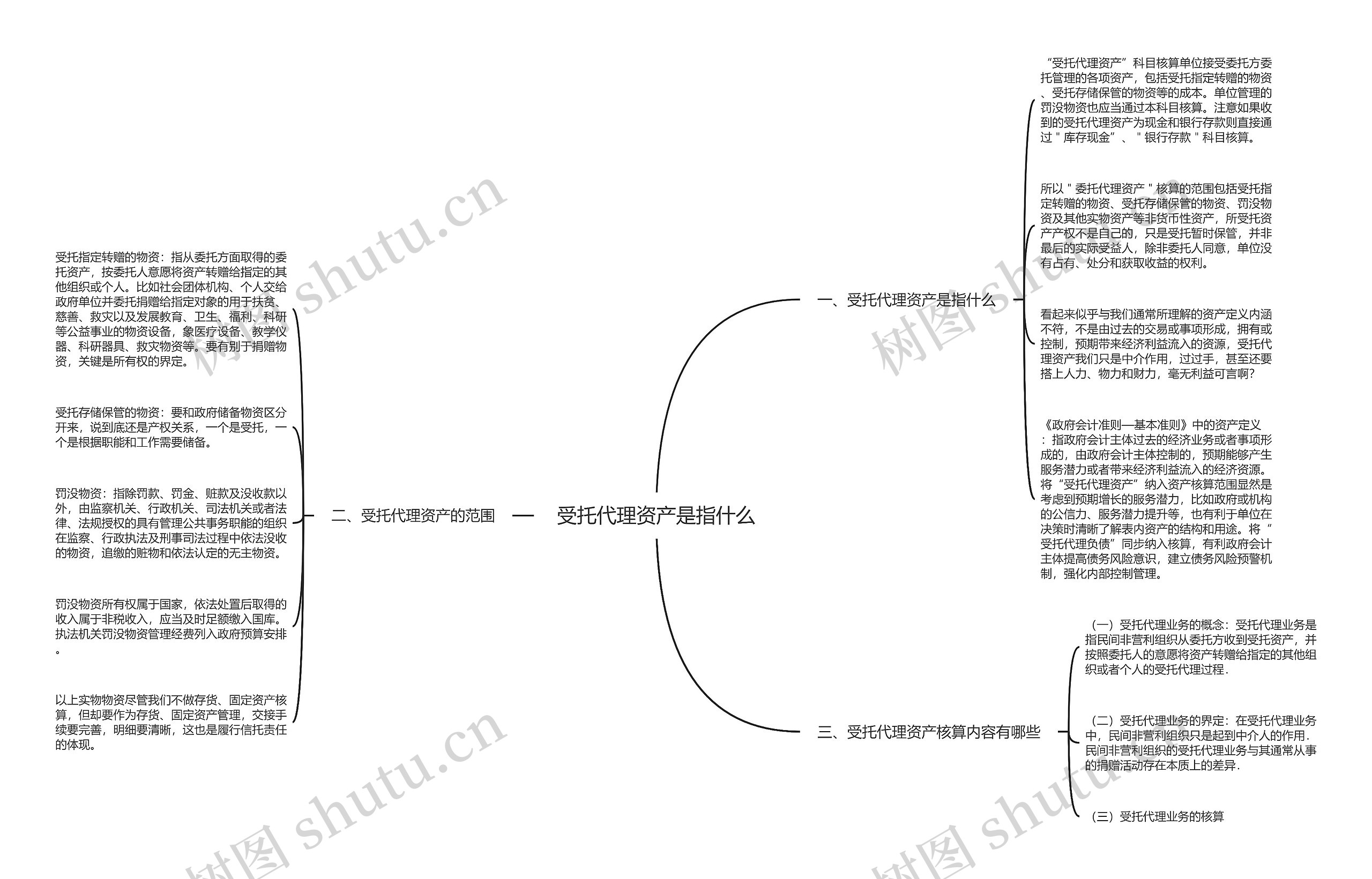 受托代理资产是指什么思维导图