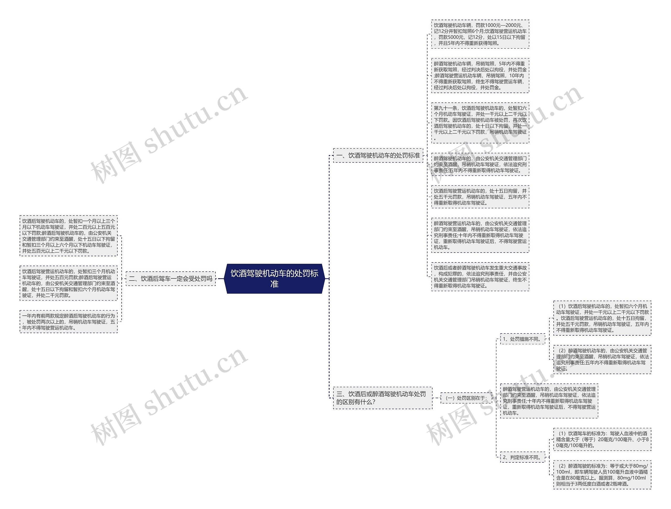 饮酒驾驶机动车的处罚标准思维导图