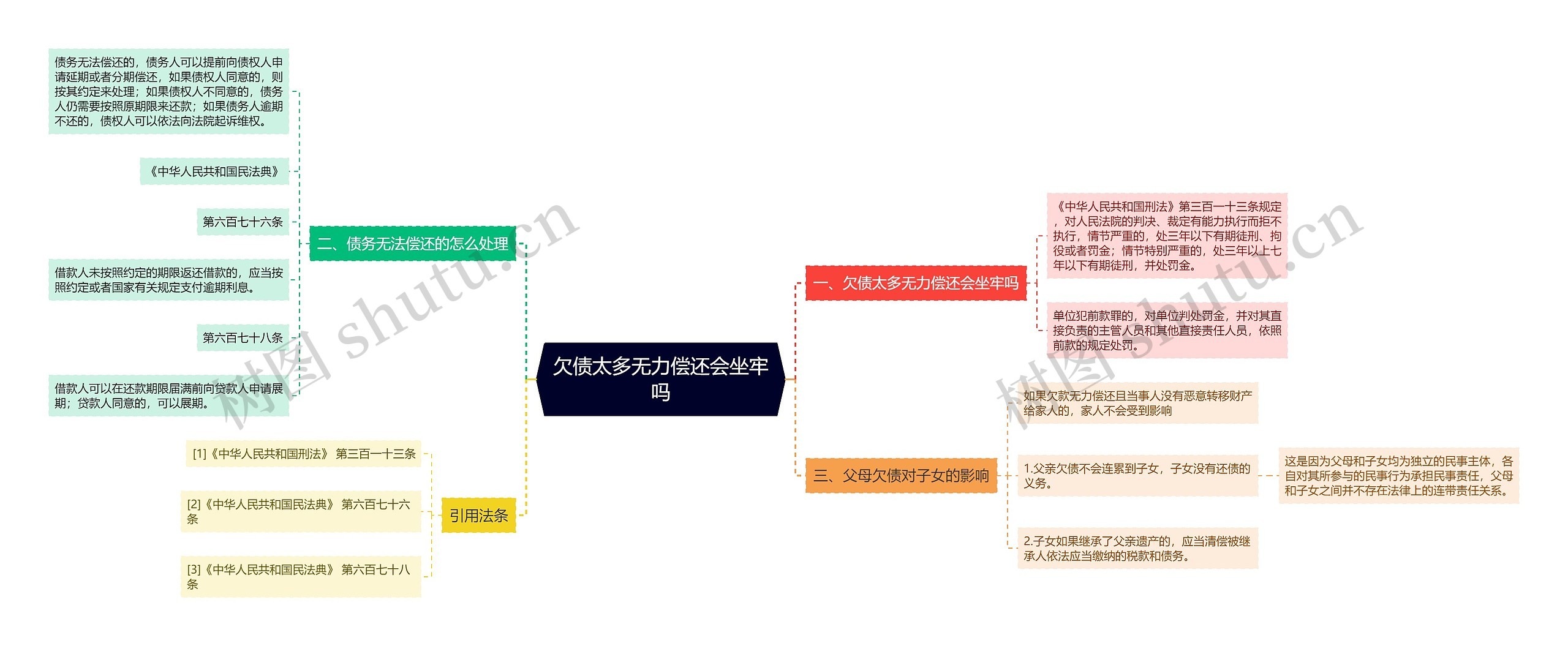 欠债太多无力偿还会坐牢吗思维导图