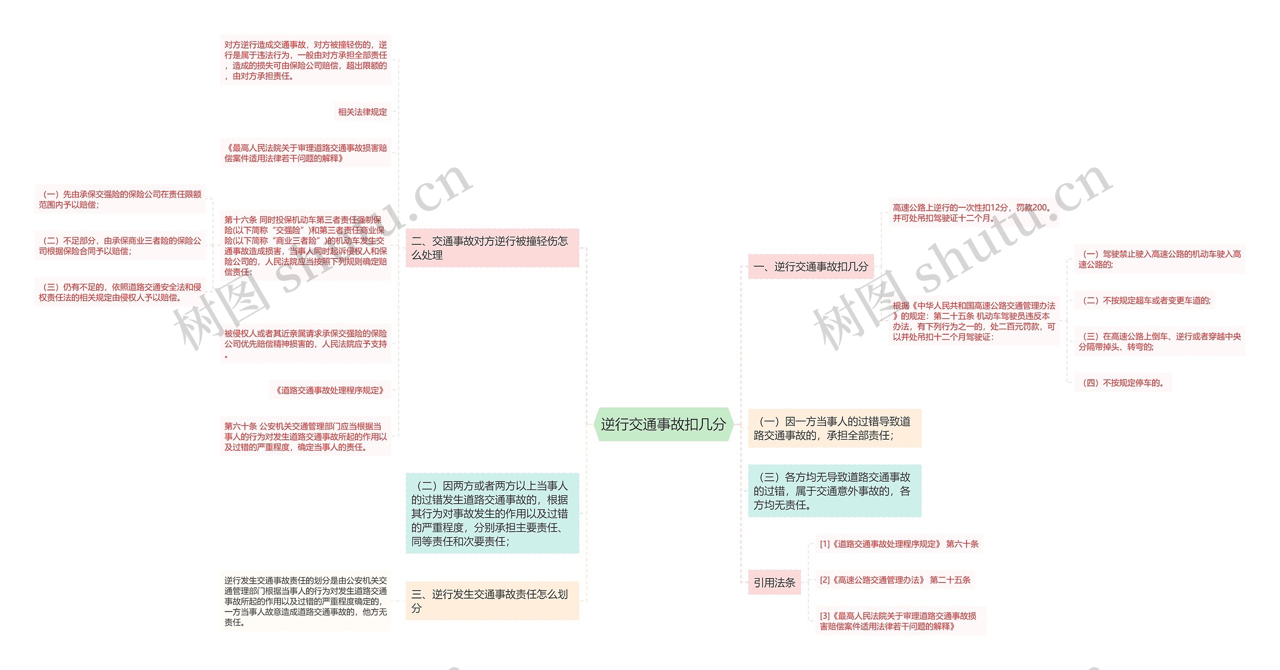 逆行交通事故扣几分思维导图