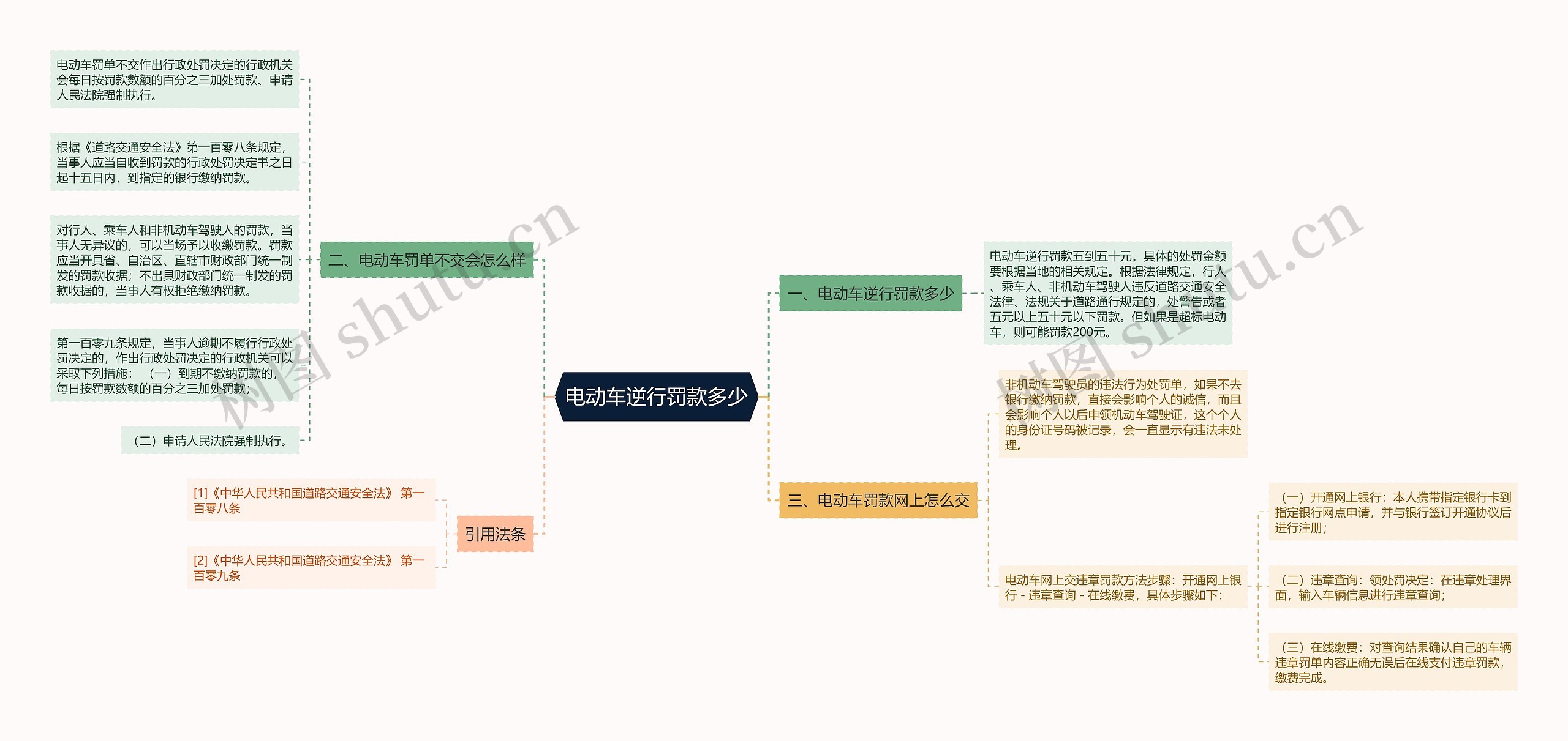 电动车逆行罚款多少思维导图