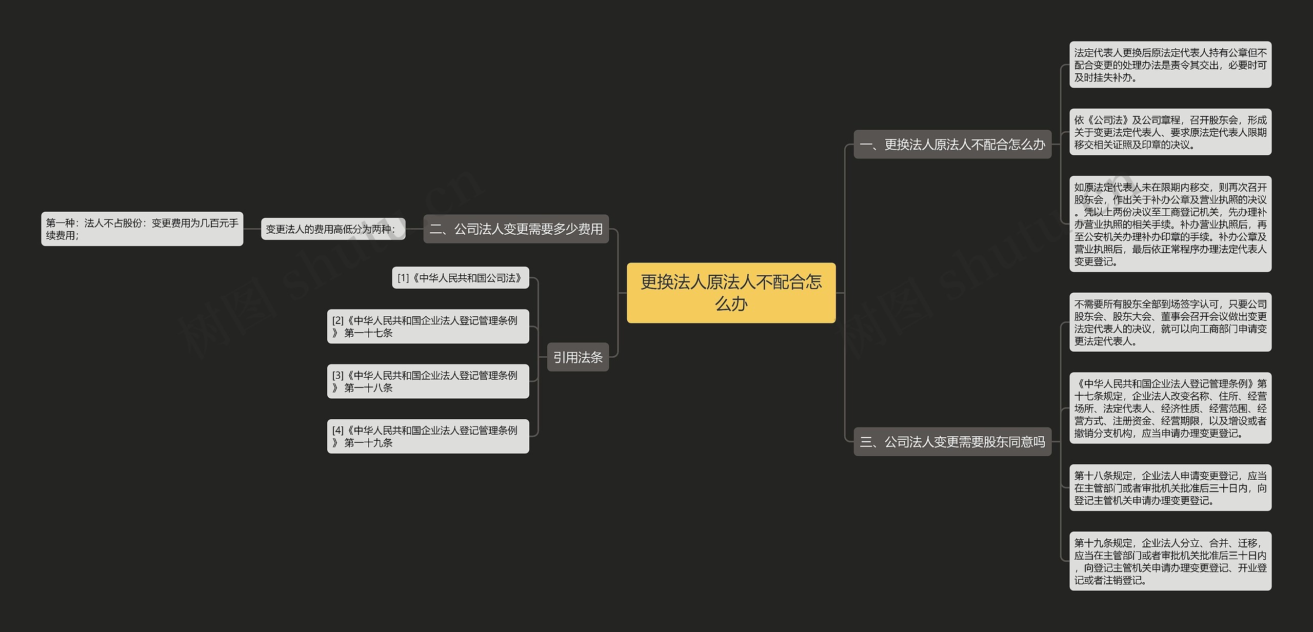 更换法人原法人不配合怎么办思维导图
