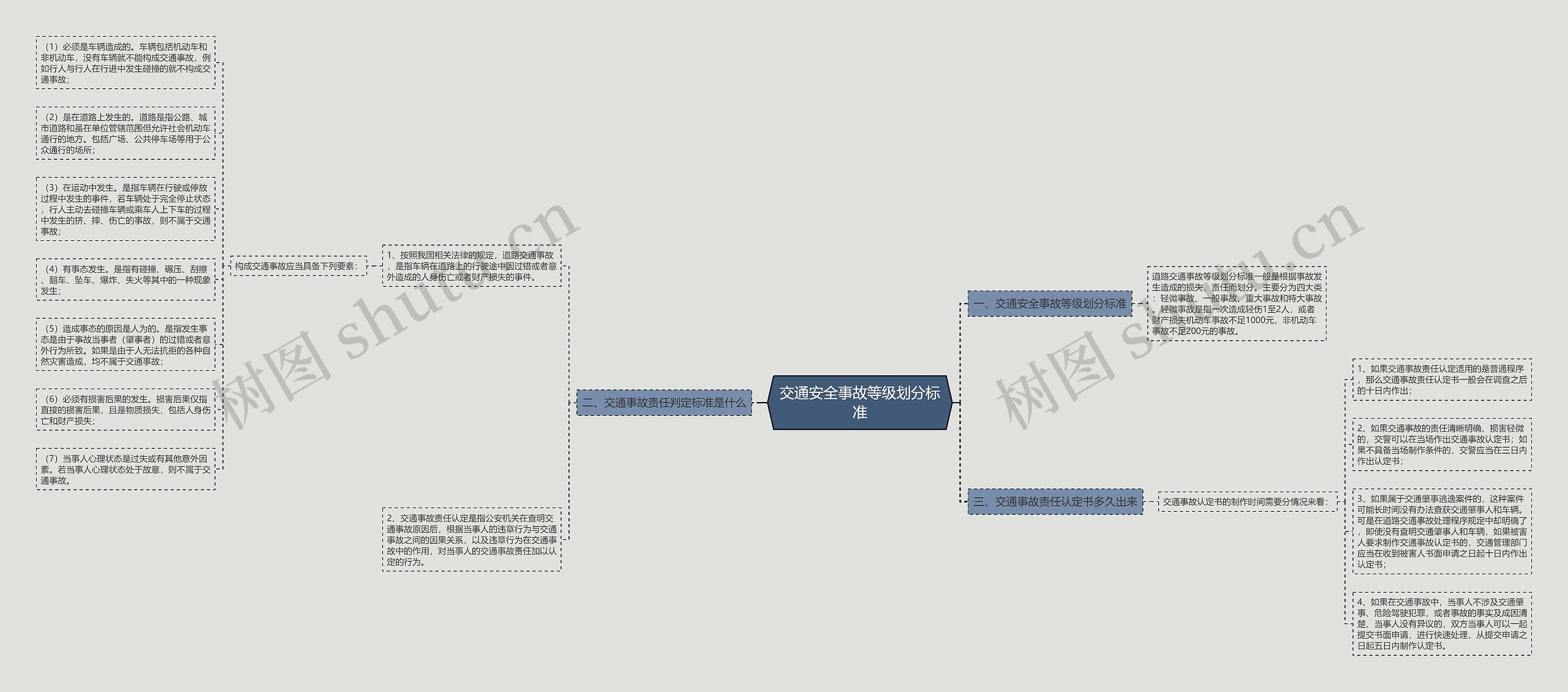交通安全事故等级划分标准思维导图
