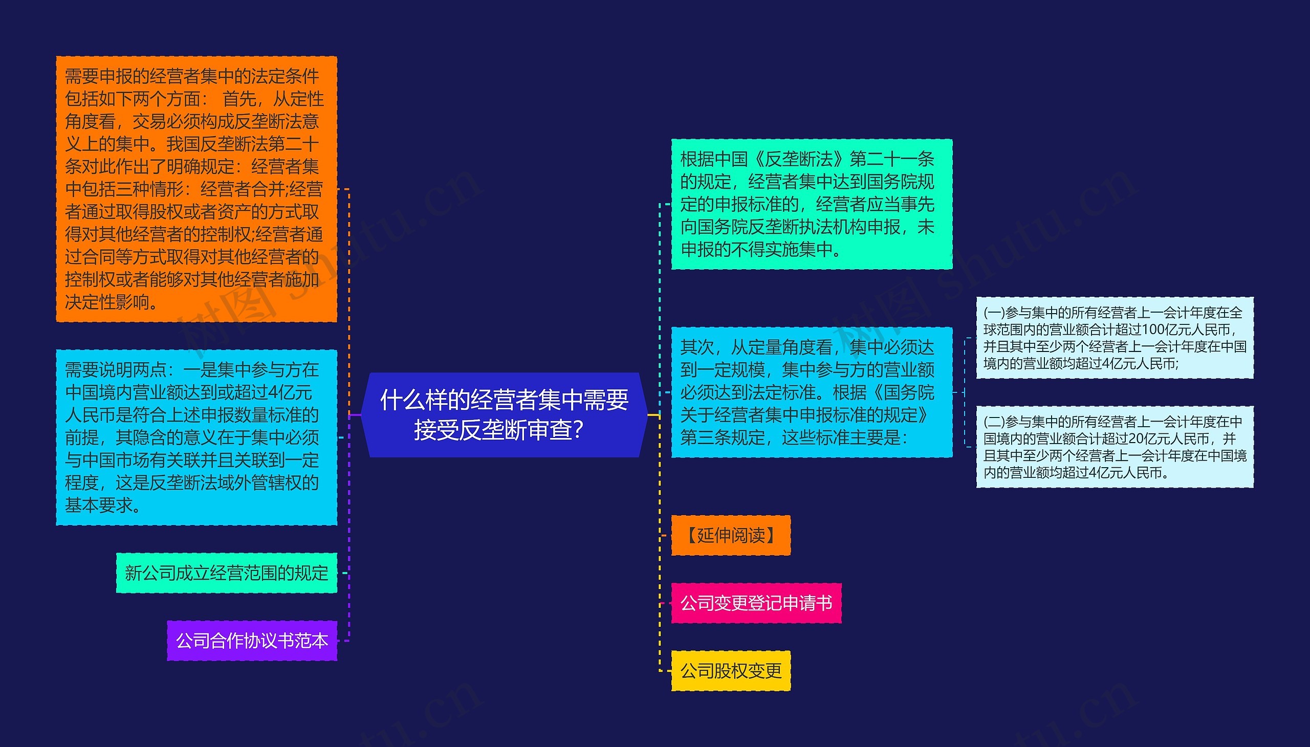 什么样的经营者集中需要接受反垄断审查？思维导图