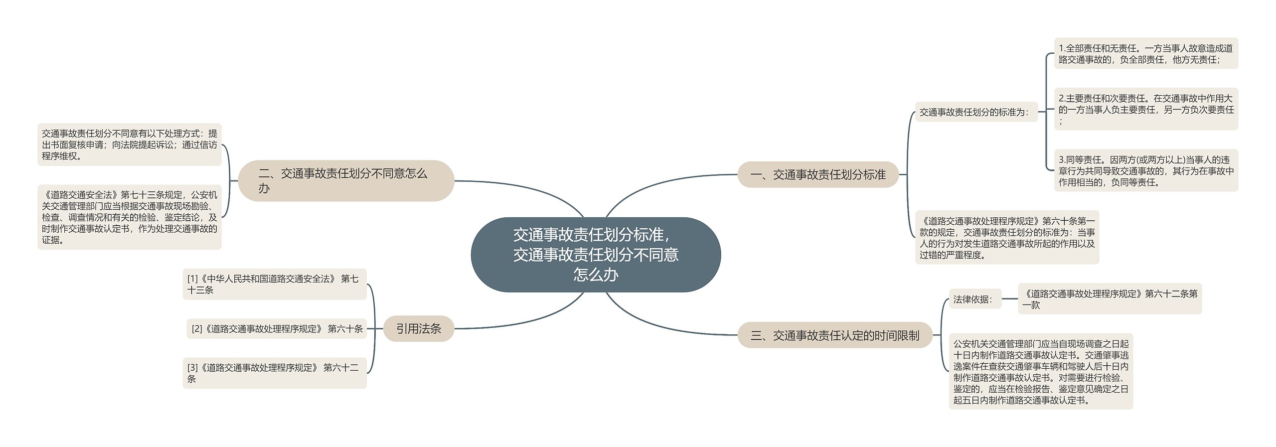 交通事故责任划分标准，交通事故责任划分不同意怎么办思维导图