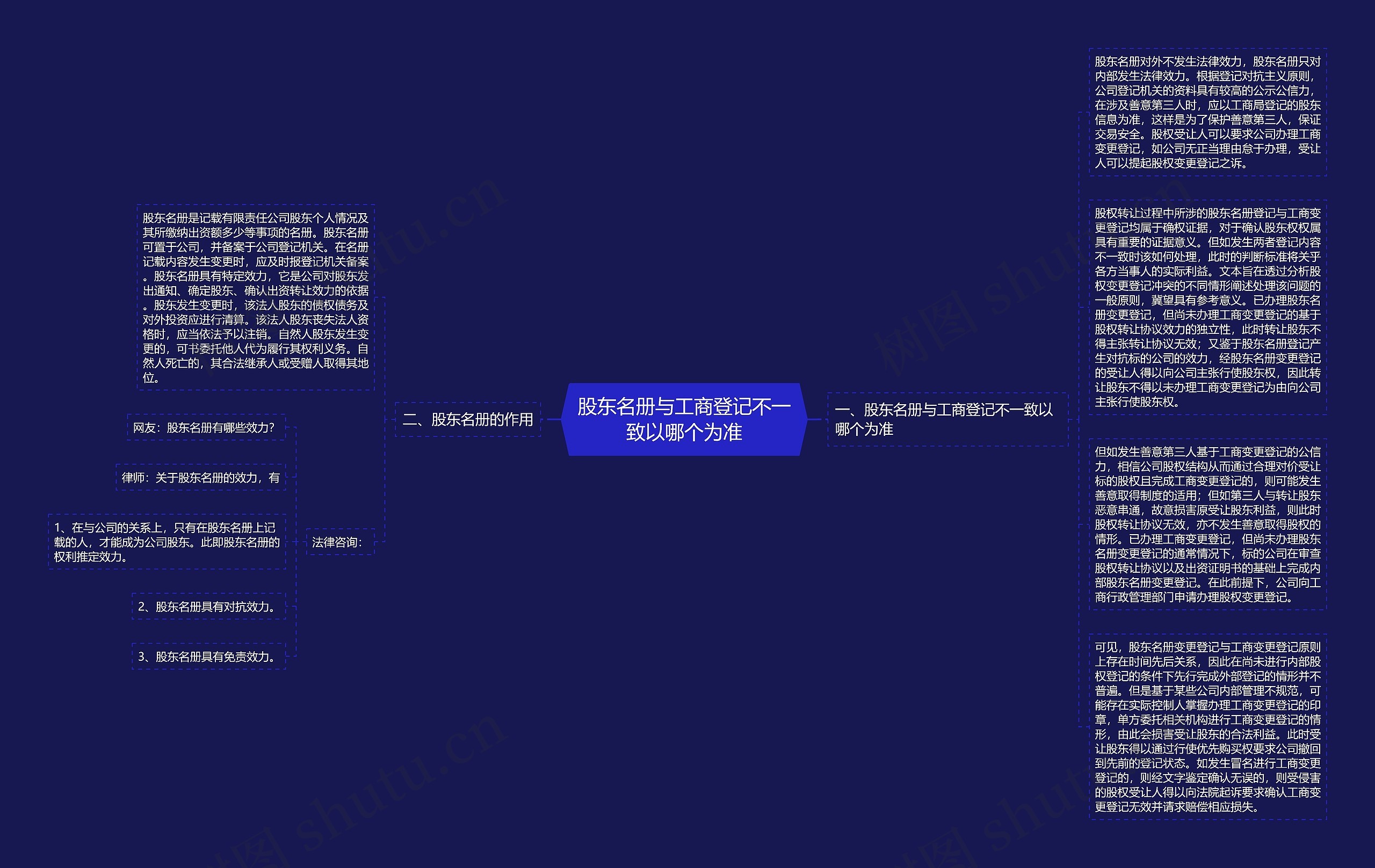 股东名册与工商登记不一致以哪个为准思维导图