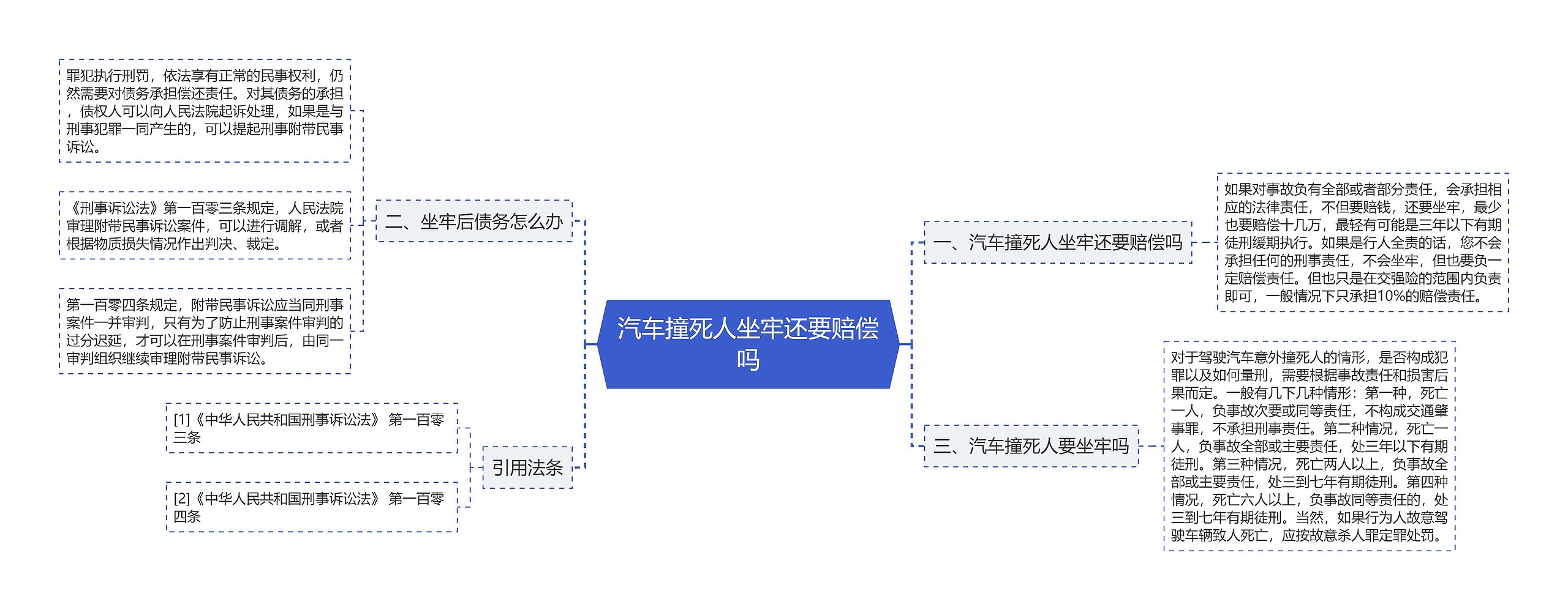 汽车撞死人坐牢还要赔偿吗思维导图