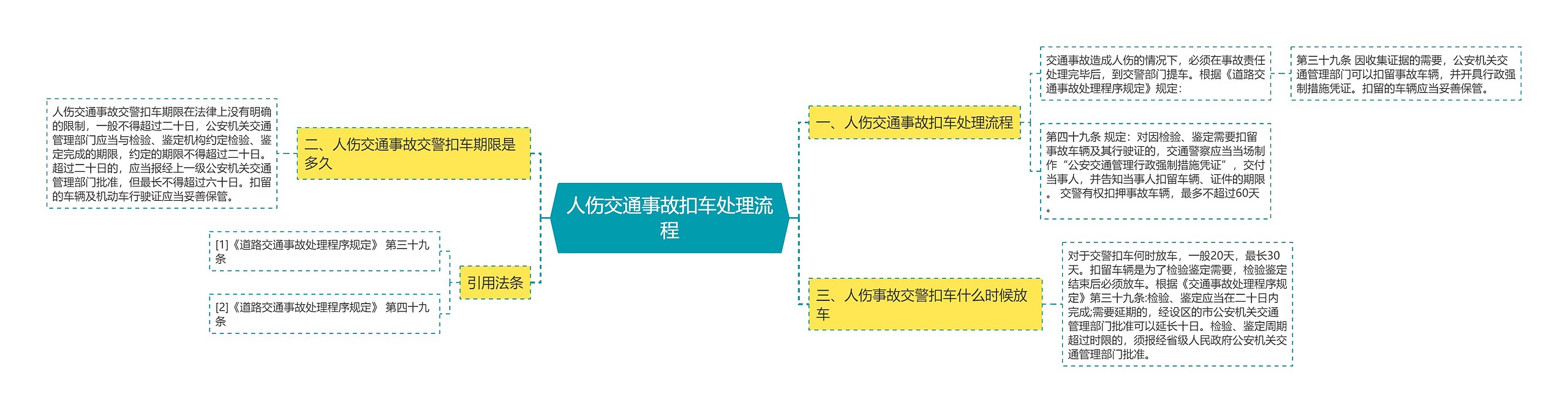 人伤交通事故扣车处理流程思维导图