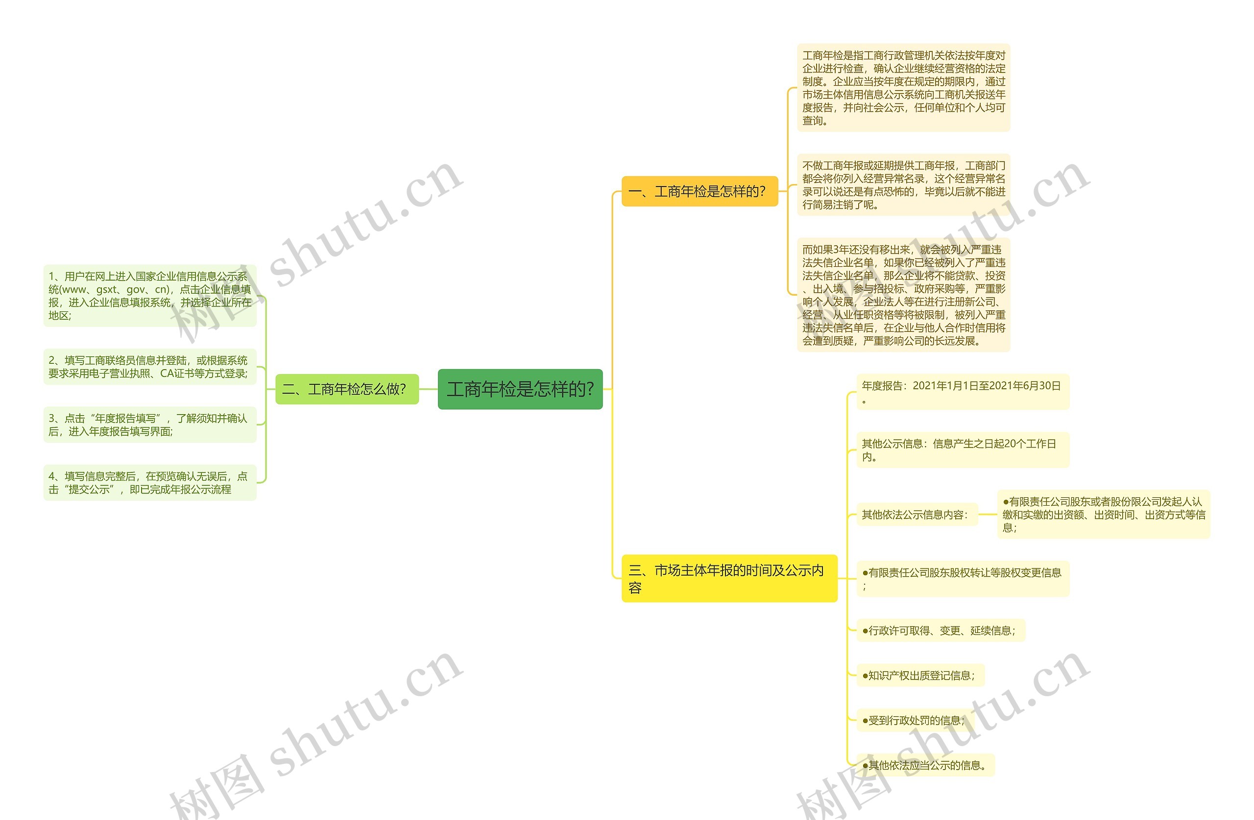 工商年检是怎样的?思维导图