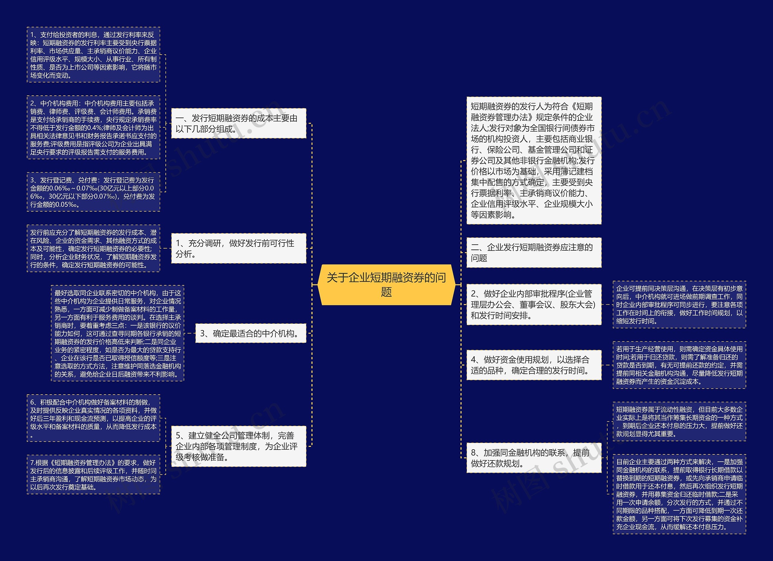 关于企业短期融资券的问题思维导图