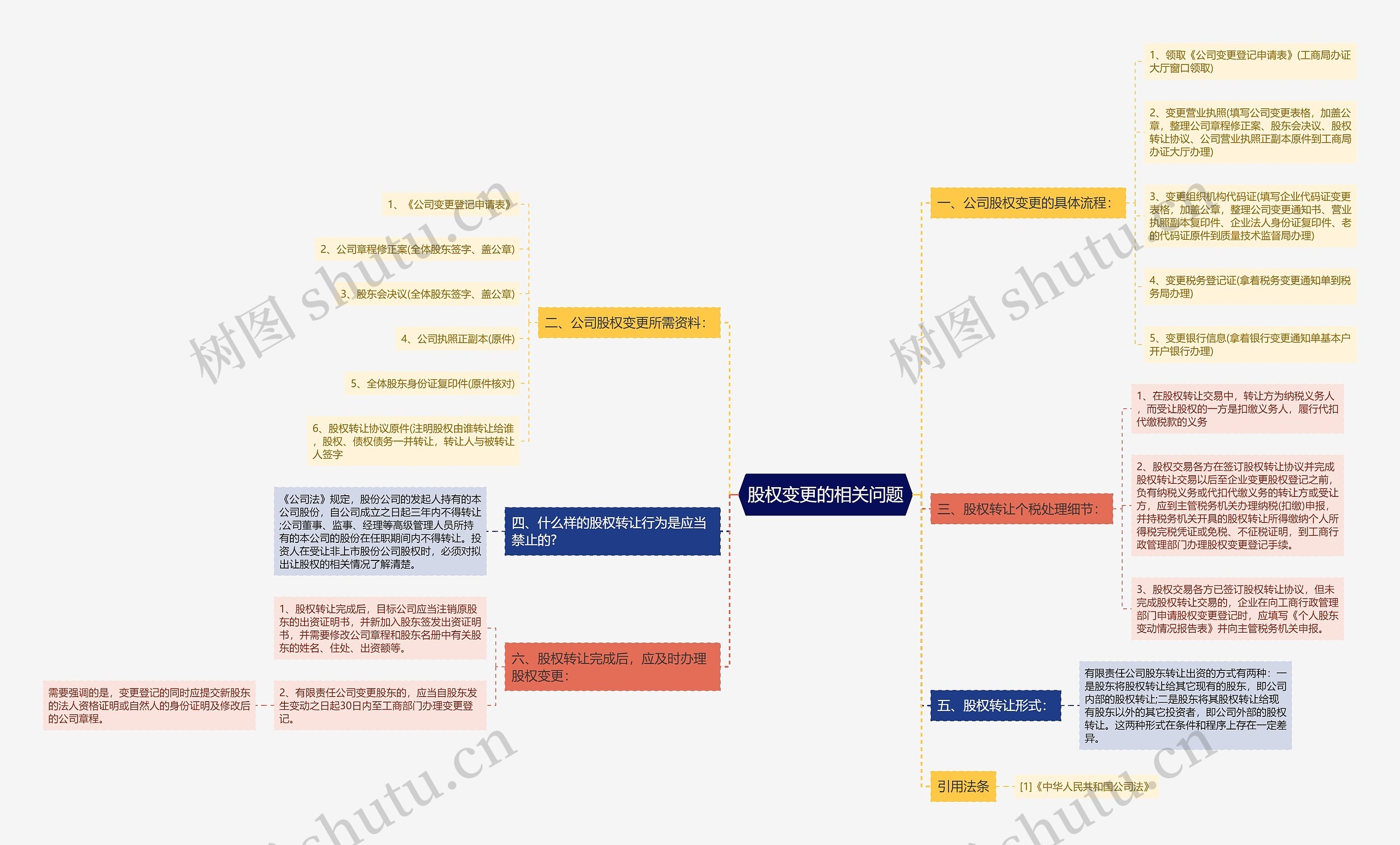 股权变更的相关问题思维导图