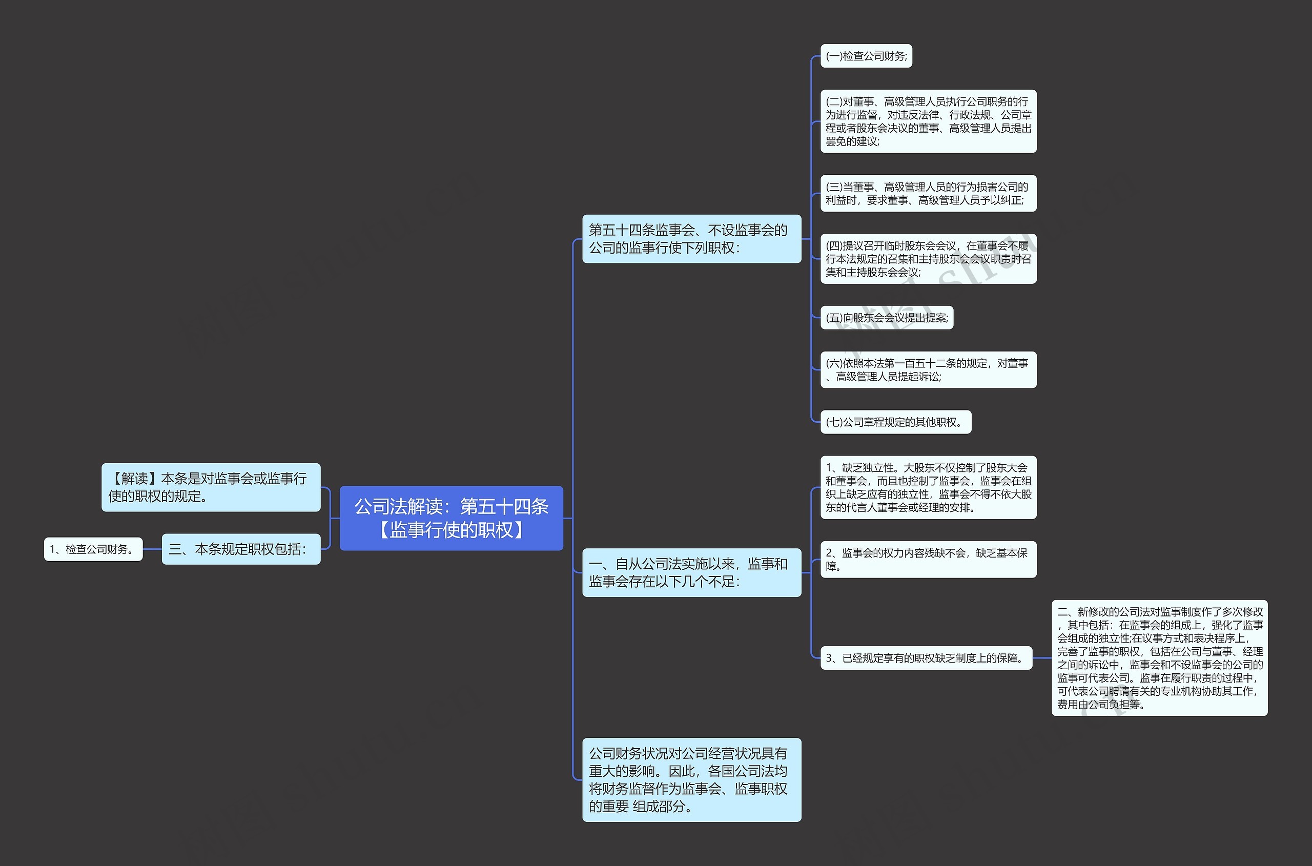 公司法解读：第五十四条【监事行使的职权】思维导图