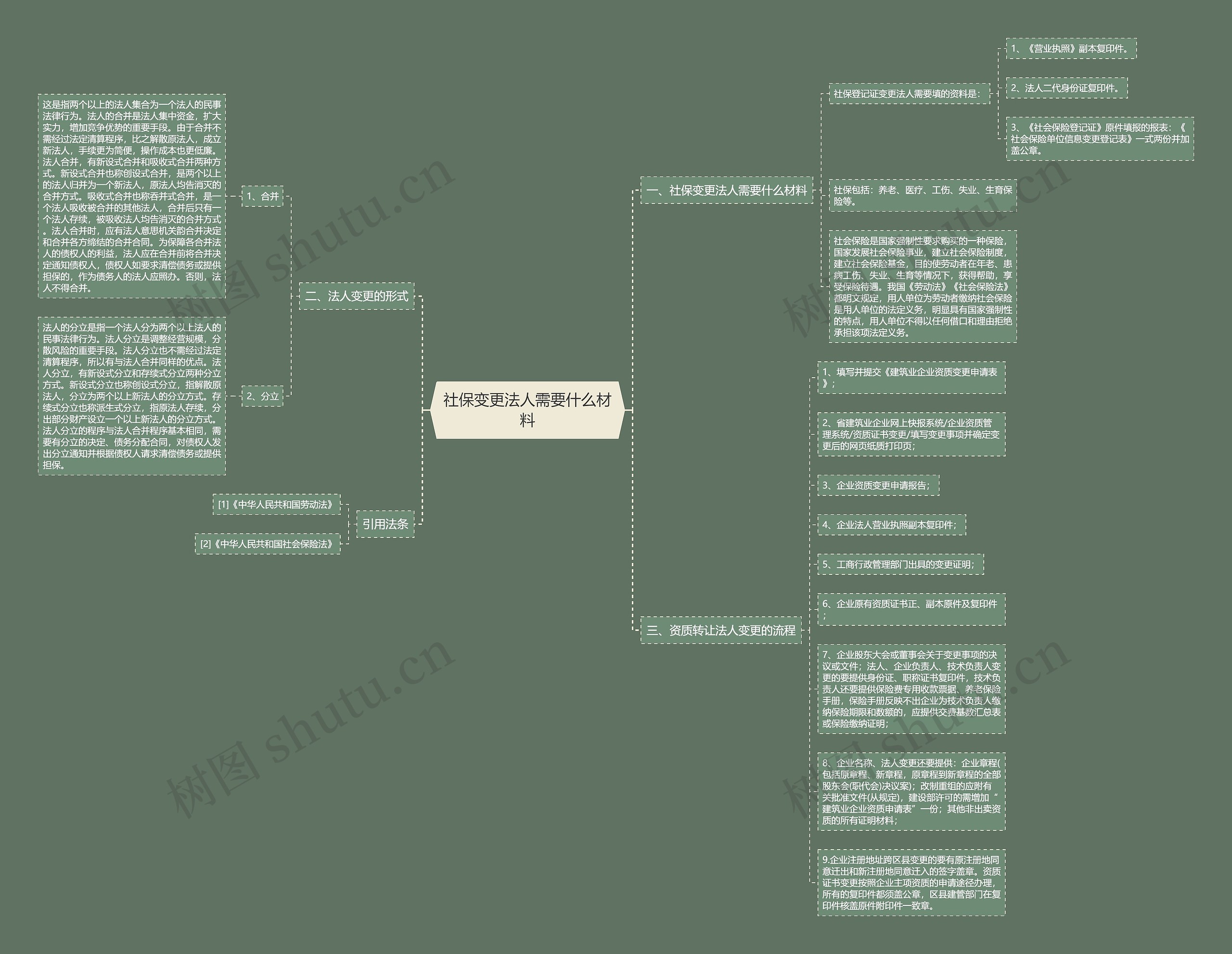 社保变更法人需要什么材料思维导图