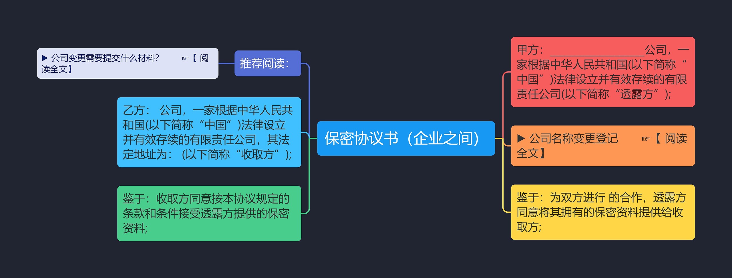 保密协议书（企业之间）思维导图