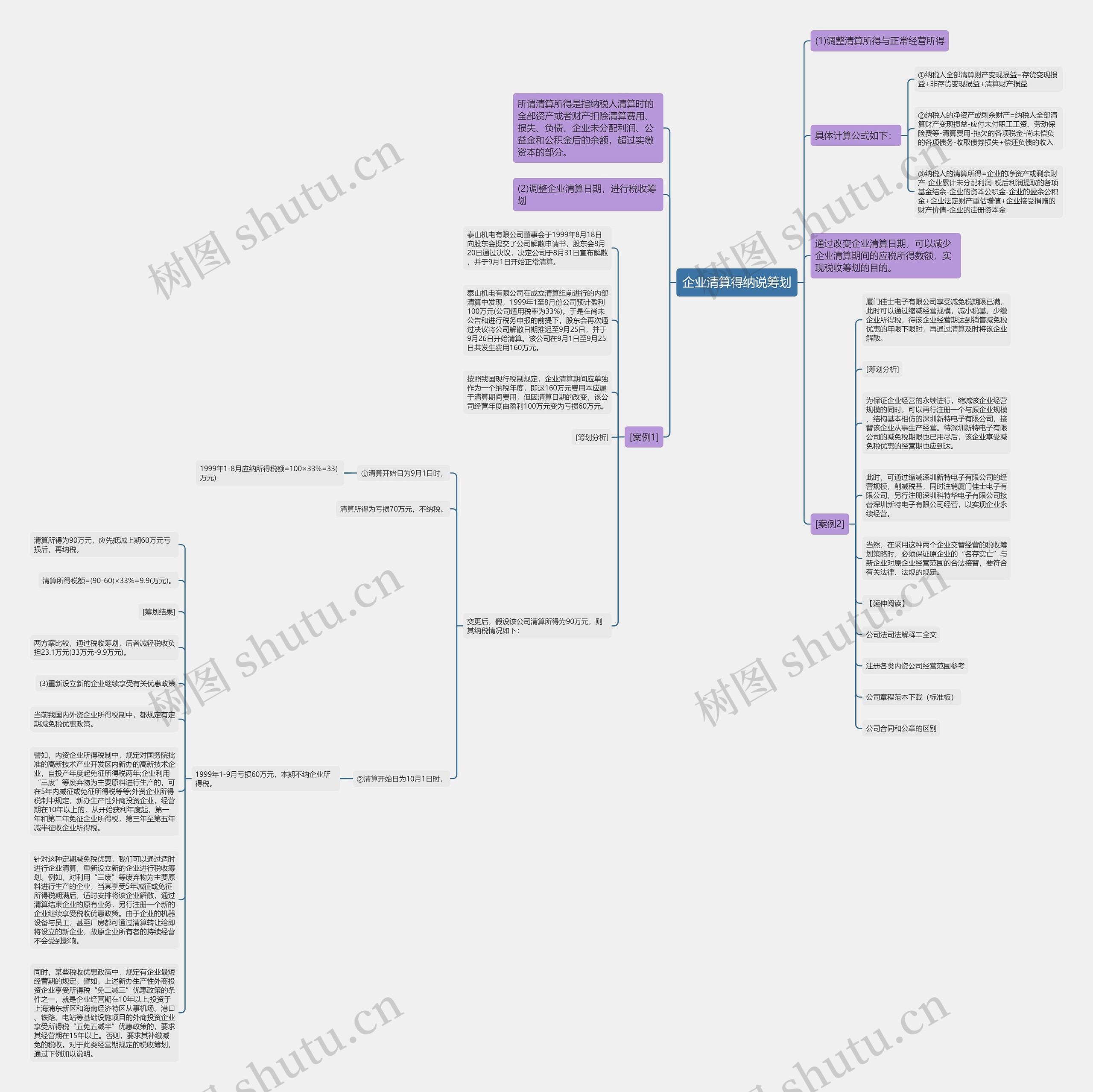 企业清算得纳说筹划思维导图