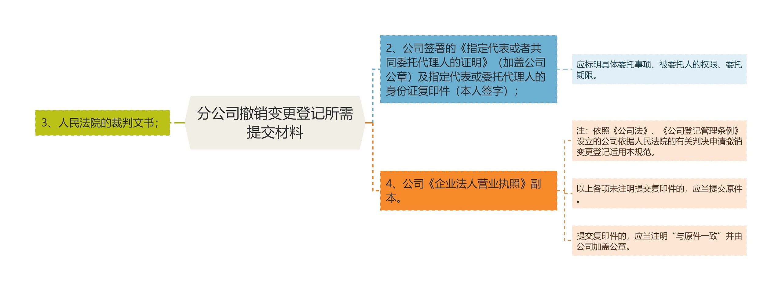 分公司撤销变更登记所需提交材料