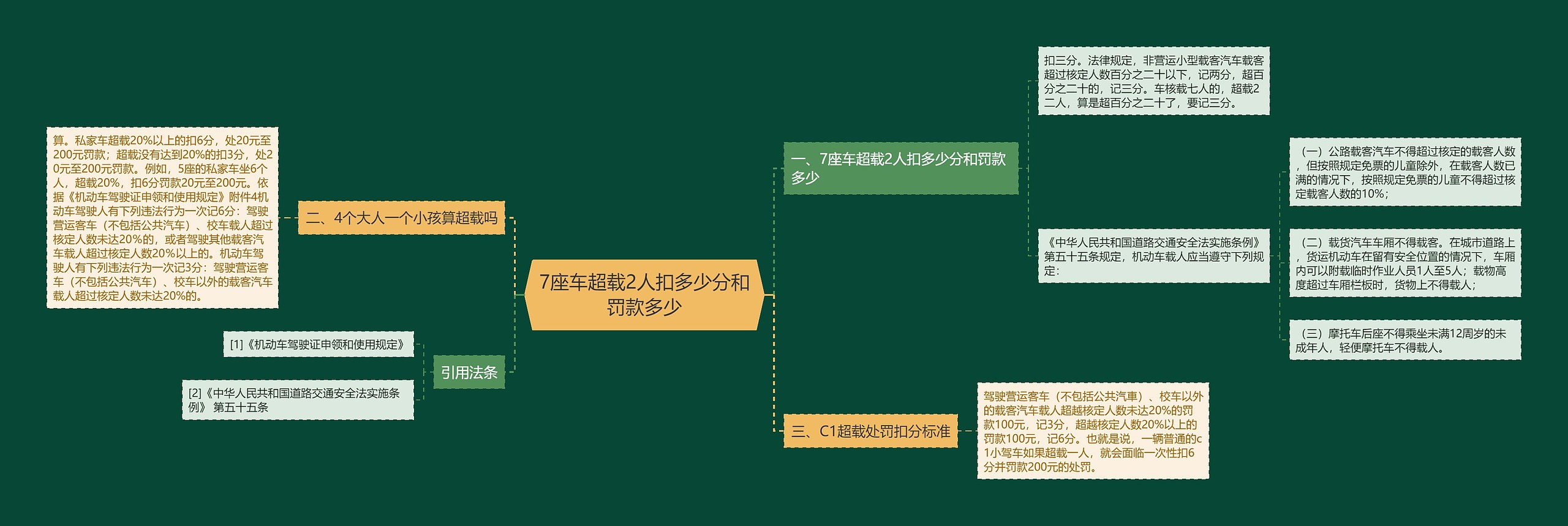 7座车超载2人扣多少分和罚款多少思维导图