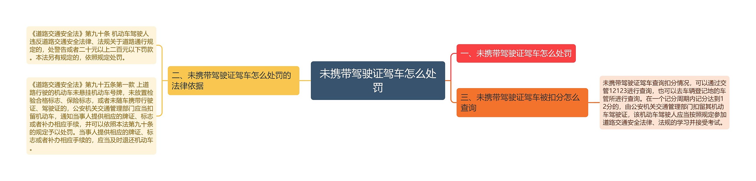 未携带驾驶证驾车怎么处罚思维导图