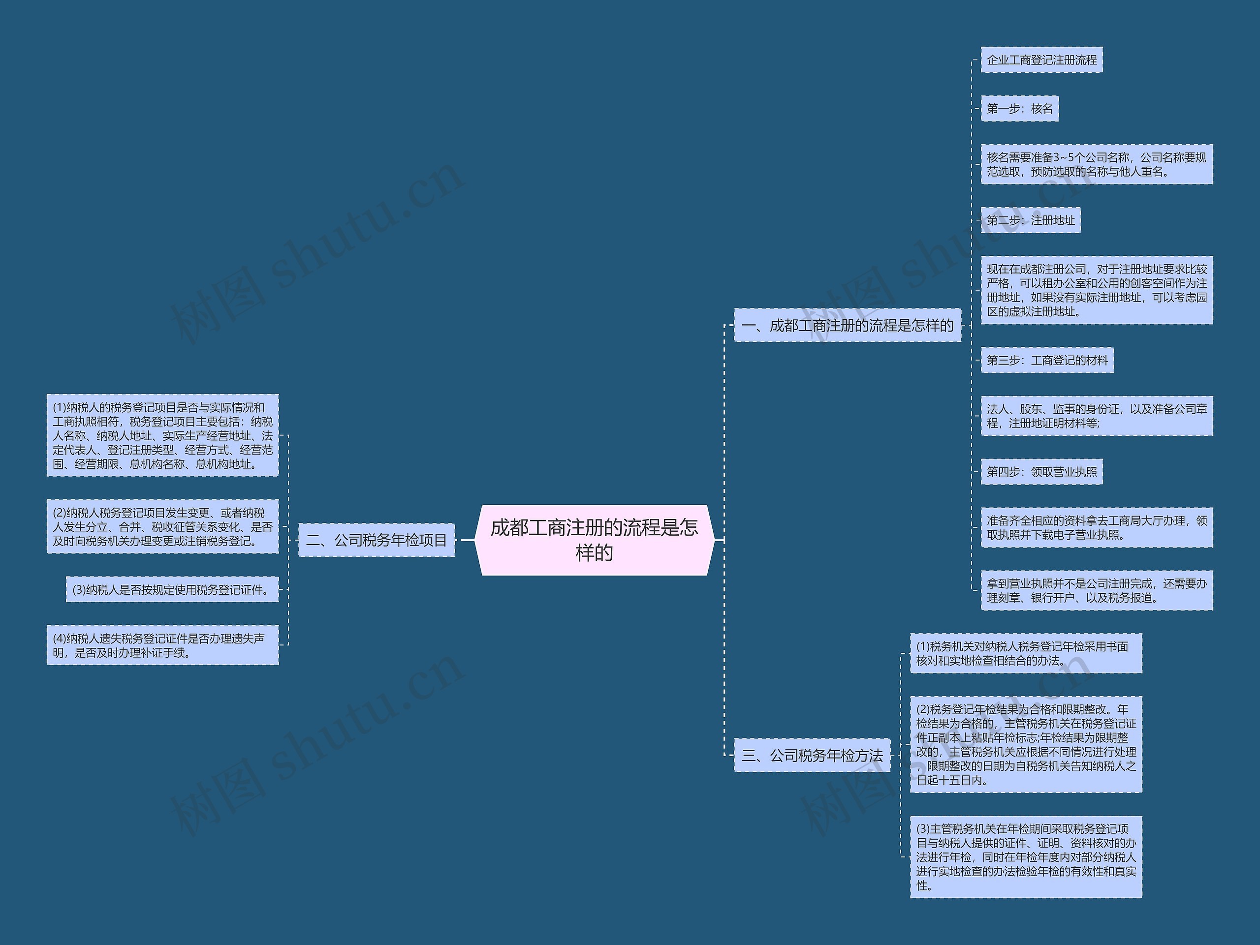 成都工商注册的流程是怎样的