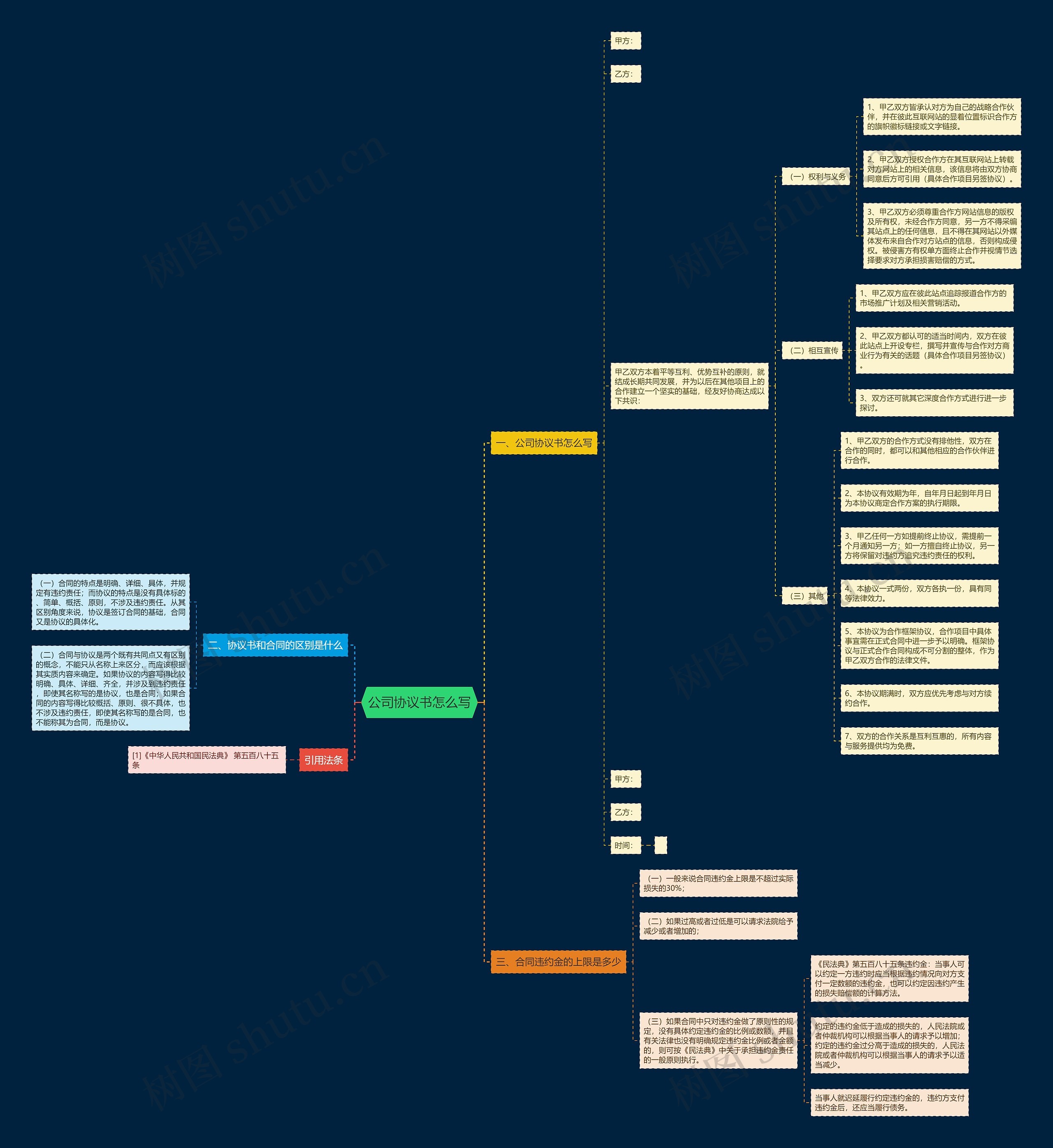 公司协议书怎么写思维导图