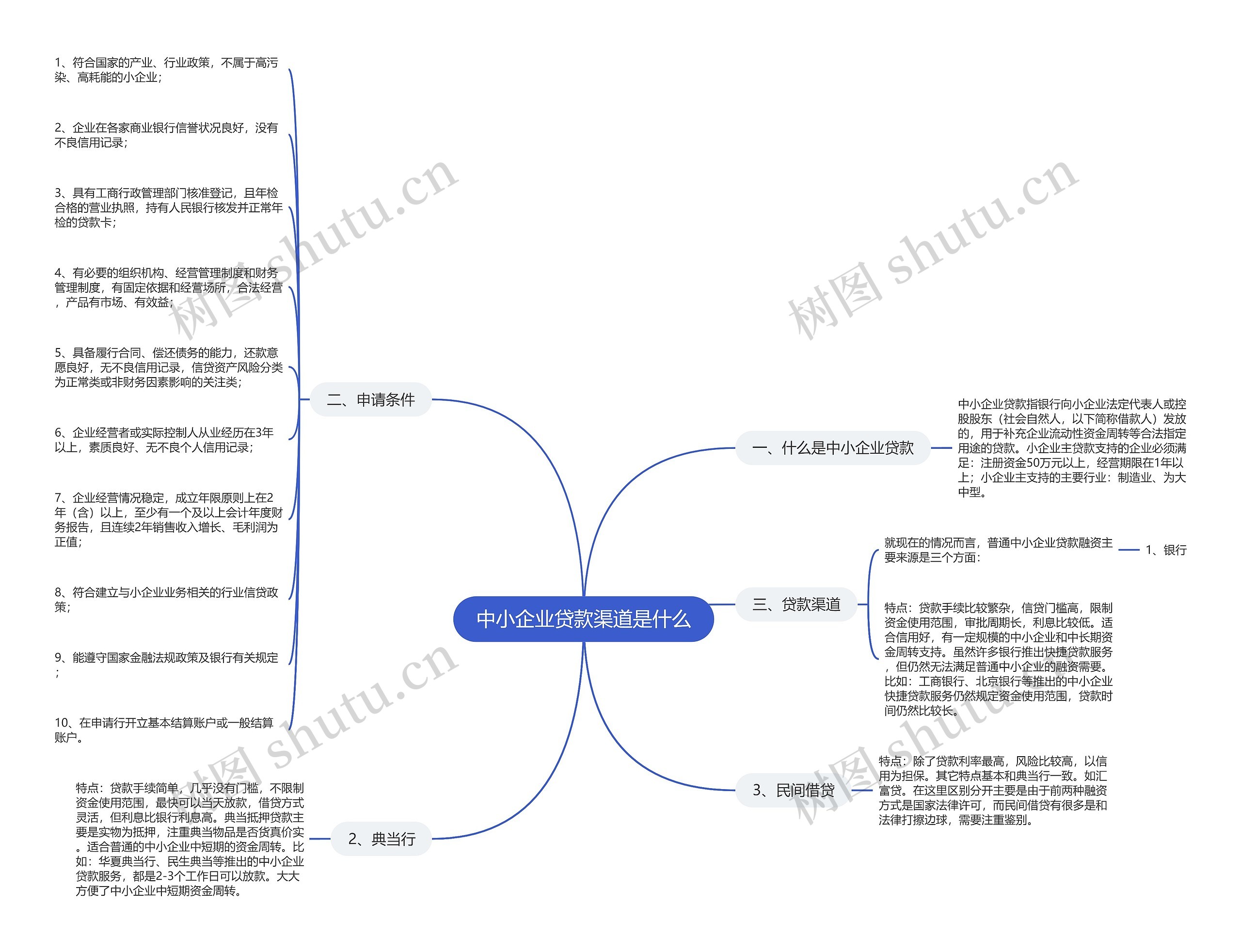 中小企业贷款渠道是什么思维导图