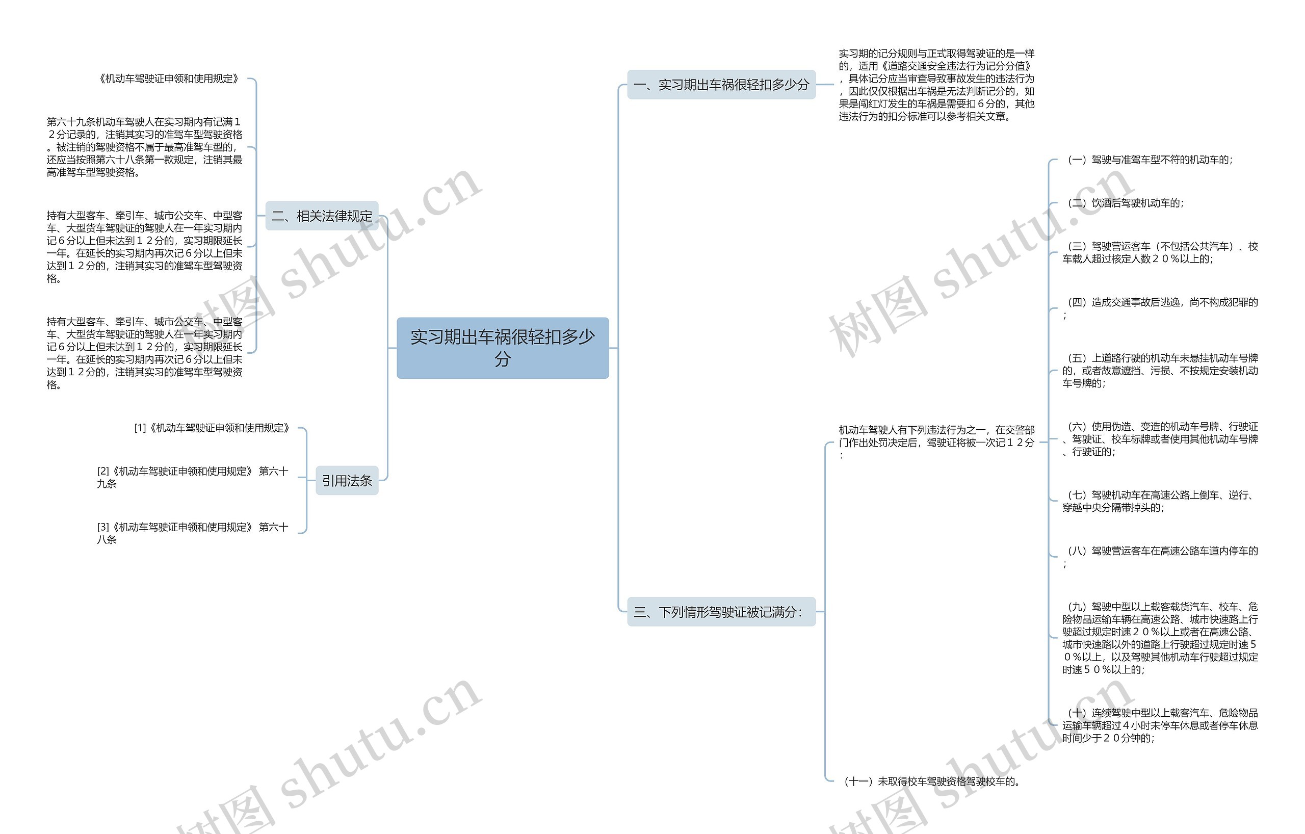 实习期出车祸很轻扣多少分思维导图