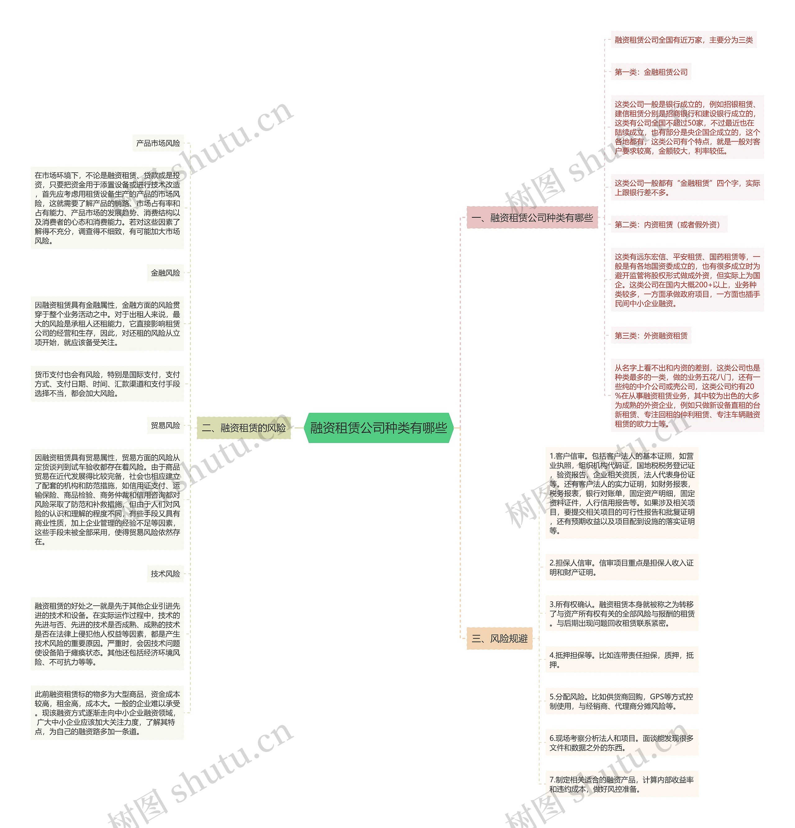 融资租赁公司种类有哪些思维导图