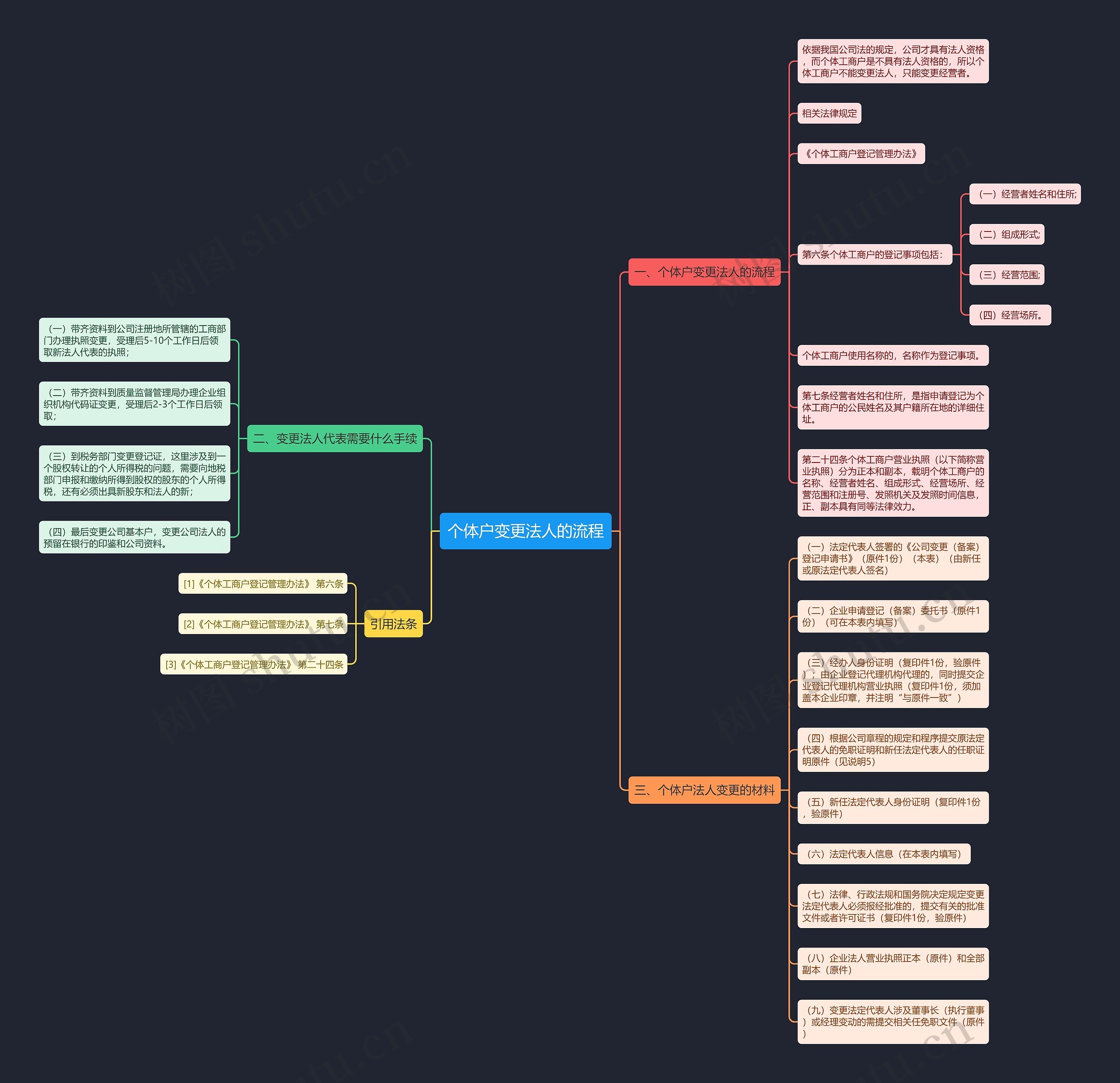 个体户变更法人的流程思维导图