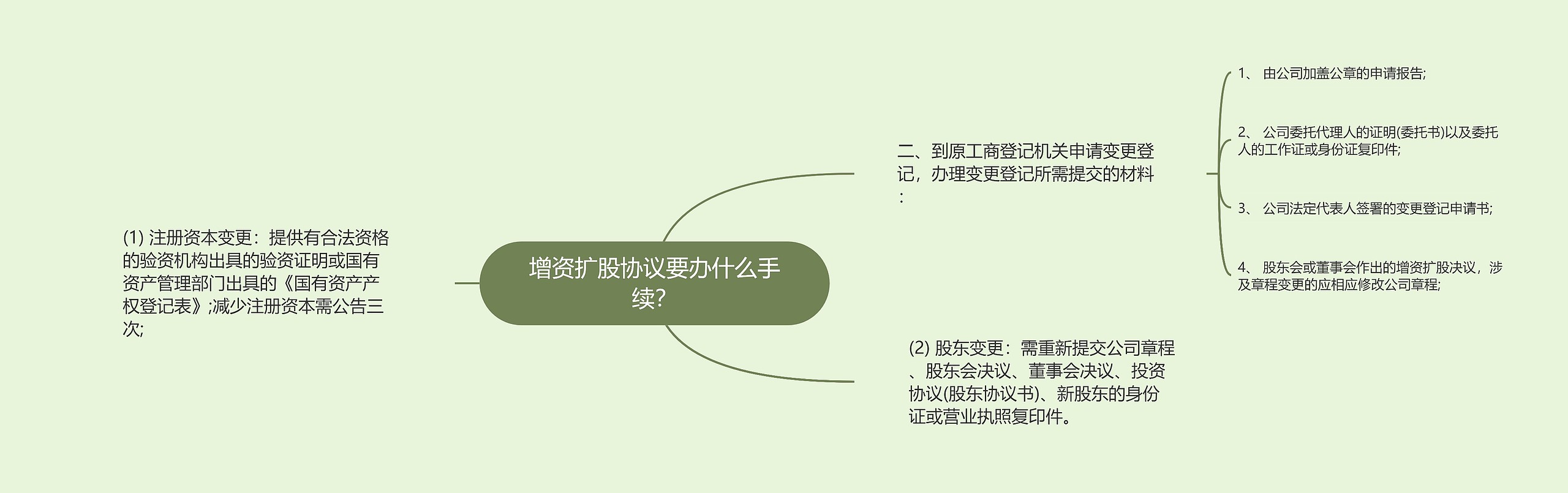 增资扩股协议要办什么手续？思维导图